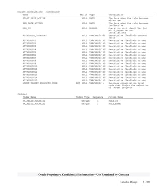 3 – 388 Oracle General Ledger Applications Technical Reference Manual
Oracle Proprietary, Confidential Information––Use Restricted by Contract
Column Descriptions (Continued)
Name Null? Type Description
AUTO_RELEASE_FLAG NULL VARCHAR2(1) The flag indicates whether to
create expenditure items
automatically Y means release
automatically
IMP_WITH_EXCEPTION NULL VARCHAR2(1) Default to N Not currently used
DUP_TARGETS_FLAG NULL VARCHAR2(1) The flag indicates whether to
allow duplicate target projects
and tasksY means to allow
duplicate target projects and
tasks
OFFSET_EXP_TYPE_CLASS NOT NULL VARCHAR2(30) Expenditure type class of
offset transactions
OFFSET_EXP_ORG_ID NULL NUMBER Expenditure organization id of
offset transactions
OFFSET_EXP_TYPE NOT NULL VARCHAR2(30) Expenditure type of offset
transactions
OFFSET_COST_TYPE NULL VARCHAR2(1) Cost type of offset
transactions It can be B
(burdened) or R (raw)
OFFSET_METHOD NULL VARCHAR2(1) Offset method It can be N
(none), A (source project and
task), B (source project, use
client extension for task), C
(specific project and task) or
D(use client extension for
project and task)
OFFSET_PROJECT_ID NOT NULL NUMBER Offset project id
OFFSET_TASK_ID NOT NULL NUMBER Offset task id
BASIS_METHOD NULL VARCHAR2(2) Basis method It can be S(spread
evenly),P(prorate),C(use client
extension basis),FS(target% and
spread evenly) or FP(target%
and prorate)
BASIS_RELATIVE_PERIOD NULL NUMBER Relative basis period
BASIS_AMOUNT_TYPE NULL VARCHAR2(4) If the period type is PA,
source_amount_type can be ITD
or PTD If the period type is
GL, source_amount_type can be
FYTD, QTD, or PTD
BASIS_BALANCE_CATEGORY NULL VARCHAR2(1) Basis balance category It can
be A (actuals) or B (budgets)
BASIS_BUDGET_TYPE_CODE NULL VARCHAR2(30) Basis budget type code
BASIS_BUDGET_ENTRY_METHOD_CODE NULL VARCHAR2(30) Basis budget entry method code
Not in use
BASIS_BALANCE_TYPE NULL VARCHAR2(30) Basis balance type If basis
category is actual, then actual
balance type can be
TOT_RAW_COST,
TOT_BURDENED_COST,
TOT_BILLABLE_RAW_COST,
TOT_BILLABLE_BURDENED_COST,
TOT_QUANTITY or TOT_LABOR_HOURS
If the basis category is
budget, then budget balance
type c
BASIS_RESOURCE_LIST_ID NOT NULL NUMBER Basis resource list identifier
SOURCE_EXTN_FLAG NULL VARCHAR2(1) The flag indicates whether
source extension exists Y means
exist
TARGET_EXTN_FLAG NULL VARCHAR2(1) The flag indicates whether
target client extension exists
Y means exist
FIXED_AMOUNT NULL NUMBER Fixed source amount
 