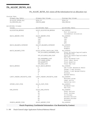 3 – 389Detailed Design
Oracle Proprietary, Confidential Information––Use Restricted by Contract
Column Descriptions (Continued)
Name Null? Type Description
START_DATE_ACTIVE NULL DATE The date when the rule becomes
effective
END_DATE_ACTIVE NULL DATE The date when the rule becomes
ineffective
ORG_ID NULL NUMBER Operating unit identifier for
multi_organization
installations
ATTRIBUTE_CATEGORY NULL VARCHAR2(30) Descriptive flexfield context
field
ATTRIBUTE1 NULL VARCHAR2(150) Descriptive flexfield column
ATTRIBUTE2 NULL VARCHAR2(150) Descriptive flexfield column
ATTRIBUTE3 NULL VARCHAR2(150) Descriptive flexfield column
ATTRIBUTE4 NULL VARCHAR2(150) Descriptive flexfield column
ATTRIBUTE5 NULL VARCHAR2(150) Descriptive flexfield column
ATTRIBUTE6 NULL VARCHAR2(150) Descriptive flexfield column
ATTRIBUTE7 NULL VARCHAR2(150) Descriptive flexfield column
ATTRIBUTE8 NULL VARCHAR2(150) Descriptive flexfield column
ATTRIBUTE9 NULL VARCHAR2(150) Descriptive flexfield column
ATTRIBUTE10 NULL VARCHAR2(150) Descriptive flexfield column
ATTRIBUTE11 NULL VARCHAR2(150) Descriptive flexfield column
ATTRIBUTE12 NULL VARCHAR2(150) Descriptive flexfield column
ATTRIBUTE13 NULL VARCHAR2(150) Descriptive flexfield column
ATTRIBUTE14 NULL VARCHAR2(150) Descriptive flexfield column
ATTRIBUTE15 NULL VARCHAR2(150) Descriptive flexfield column
LIMIT_TARGET_PROJECTS_CODE NOT NULL VARCHAR2(1) Business organization level
code that limits the selection
of target projects
Indexes
Index Name Index Type Sequence Column Name
PA_ALLOC_RULES_U1 UNIQUE 1 RULE_ID
PA_ALLOC_RULES_U2 UNIQUE 1 RULE_NAME
 