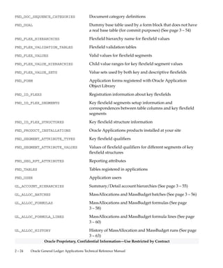 2 – 23High–Level Design
Oracle Proprietary, Confidential Information––Use Restricted by Contract
Public Table List
This section lists each public database table that Oracle General Ledger
uses and provides a brief description of each of those tables. The page
reference is to the table description in Chapter 3.
Note that ”public” tables are not necessarily intended for write access by
custom code; Oracle Corporation supports write access using only
standard Oracle Applications forms, reports, and programs, or any SQL
write access to tables explicitly documented as API tables. For more
information, see the How Not To Use This Manual section of this book’s
Introduction.
Oracle General Ledger uses the following Public tables:
Table Name Description
AP_CHECKS_ALL Supplier payment data (See page 3 – 8)
AP_INVOICES_ALL Detailed invoice records (See page 3 – 16)
AP_INVOICE_DISTRIBUTIONS_ALL Invoice distribution line information (See page 3 – 24)
AP_SYSTEM_PARAMETERS_ALL Payables system defaults and parameters (See page 3 – 37)
FINANCIALS_SYSTEM_PARAMS_ALL Oracle Financials system parameters and defaults (See page
3 – 47)
FND_APPLICATION Applications registered with Oracle Application Object
Library
FND_COMPILED_ID_FLEXS Compiled information about key flexfields
FND_COMPILED_ID_FLEX_STRUCTS Compiled information about key flexfield structures
FND_CONCURRENT_PROCESSES Operating system and ORACLE process IDs for concurrent
managers
FND_CONCURRENT_PROGRAMS Concurrent programs
FND_CONCURRENT_REQUESTS Concurrent requests information
FND_CURRENCIES Currencies enabled for use at your site (See page 3 – 51)
FND_DESCR_FLEX_CONTEXTS Structure names for descriptive flexfields
FND_DOCUMENT_SEQUENCES Document sequences registered with Oracle Application
Object Library
FND_DOC_SEQUENCE_ASSIGNMENTS Assigns a sequence to a document
 