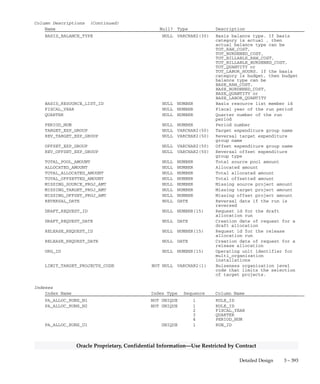 3 – 392 Oracle General Ledger Applications Technical Reference Manual
Oracle Proprietary, Confidential Information––Use Restricted by Contract
Column Descriptions (Continued)
Name Null? Type Description
DUP_TARGETS_FLAG NULL VARCHAR2(1) The flag indicates whether to
allow duplicate target projects
and tasks.Y means to allow
duplicate target projects and
tasks
TARGET_EXP_TYPE_CLASS NULL VARCHAR2(30) Expenditure type class of
allocation transactions
TARGET_EXP_ORG_ID NULL NUMBER Expenditure organization of
allocation transactions
TARGET_EXP_TYPE NULL VARCHAR2(30) Expenditure type of allocation
transactions
TARGET_COST_TYPE NULL VARCHAR2(1) Cost type of allocation
transactions. It can be R (raw)
or B (burdened)
OFFSET_EXP_TYPE_CLASS NULL VARCHAR2(30) Expenditure type class of
offset transactions
OFFSET_EXP_ORG_ID NULL NUMBER Expenditure organization id of
offset transactions
OFFSET_EXP_TYPE NULL VARCHAR2(30) Expenditure type of offset
transactions
OFFSET_COST_TYPE NULL VARCHAR2(1) Cost type of offset
transactions. It can be B
(burdened) or R (raw)
OFFSET_METHOD NULL VARCHAR2(1) Offset method. It can be N
(none) , A (source project and
task), B (source project, use
client extension for task), C
(specific project and task) or
D(use client extension for
project and task)
OFFSET_PROJECT_ID NULL NUMBER Offset project id
OFFSET_TASK_ID NULL NUMBER Offset task id
RUN_STATUS NULL VARCHAR2(2) Allocation run status. It can
be DF (draft failure) , DS
(draft success), RF (release
failure), RV (run reverse) or
RS (release success)
BASIS_METHOD NULL VARCHAR2(2) Basis method. It can be
S(spread evenly)
,P(prorated),C(client
extension),FS(fixed and spread
evenly) or FP(fixed and
prorated)
BASIS_RELATIVE_PERIOD NULL NUMBER Relative basis period
BASIS_AMOUNT_TYPE NULL VARCHAR2(4) If the period type is PA ,
source_amount_type can be ITD
or PTD. If the period type is
GL, source_amount_type can be
FYTD, QTD, or PTD
BASIS_BALANCE_CATEGORY NULL VARCHAR2(1) Basis balance category. It can
be A (actuals) or B (budgets)
BASIS_BUDGET_TYPE_CODE NULL VARCHAR2(30) Basis budget type code
BASIS_BUDGET_ENTRY_METHOD_CODE NULL VARCHAR2(30) Basis budget entry method code
 