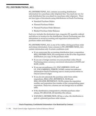 3 – 393Detailed Design
Oracle Proprietary, Confidential Information––Use Restricted by Contract
Column Descriptions (Continued)
Name Null? Type Description
BASIS_BALANCE_TYPE NULL VARCHAR2(30) Basis balance type. If basis
category is actual , then
actual balance type can be
TOT_RAW_COST,
TOT_BURDENED_COST,
TOT_BILLABLE_RAW_COST,
TOT_BILLABLE_BURDENED_COST,
TOT_QUANTITY or
TOT_LABOR_HOURS. If the basis
category is budget, then budget
balance type can be
BASE_RAW_COST,
BASE_BURDENED_COST,
BASE_QUANTITY or
BASE_LABOR_QUANTITY
BASIS_RESOURCE_LIST_ID NULL NUMBER Basis resource list member id
FISCAL_YEAR NULL NUMBER Fiscal year of the run period
QUARTER NULL NUMBER Quarter number of the run
period
PERIOD_NUM NULL NUMBER Period number
TARGET_EXP_GROUP NULL VARCHAR2(50) Target expenditure group name
REV_TARGET_EXP_GROUP NULL VARCHAR2(50) Reversal target expenditure
group name
OFFSET_EXP_GROUP NULL VARCHAR2(50) Offset expenditure group name
REV_OFFSET_EXP_GROUP NULL VARCHAR2(50) Reversal offset expenditure
group type
TOTAL_POOL_AMOUNT NULL NUMBER Total source pool amount
ALLOCATED_AMOUNT NULL NUMBER Allocated amount
TOTAL_ALLOCATED_AMOUNT NULL NUMBER Total allocated amount
TOTAL_OFFSETTED_AMOUNT NULL NUMBER Total offsetted amount
MISSING_SOURCE_PROJ_AMT NULL NUMBER Missing source project amount
MISSING_TARGET_PROJ_AMT NULL NUMBER Missing target project amount
MISSING_OFFSET_PROJ_AMT NULL NUMBER Missing offset project amount
REVERSAL_DATE NULL DATE Reversal date if the run is
reversed
DRAFT_REQUEST_ID NULL NUMBER(15) Request id for the draft
allocation run
DRAFT_REQUEST_DATE NULL DATE Creation date of request for a
draft allocation
RELEASE_REQUEST_ID NULL NUMBER(15) Request id for the release
allocation run
RELEASE_REQUEST_DATE NULL DATE Creation date of request for a
release allocation
ORG_ID NULL NUMBER(15) Operating unit identifier for
multi_organization
installations
LIMIT_TARGET_PROJECTS_CODE NOT NULL VARCHAR2(1) Buiseness organization level
code that limits the selection
of target projects.
Indexes
Index Name Index Type Sequence Column Name
PA_ALLOC_RUNS_N1 NOT UNIQUE 1 RULE_ID
PA_ALLOC_RUNS_N2 NOT UNIQUE 1 RULE_ID
2 FISCAL_YEAR
3 QUARTER
4 PERIOD_NUM
PA_ALLOC_RUNS_U1 UNIQUE 1 RUN_ID
 