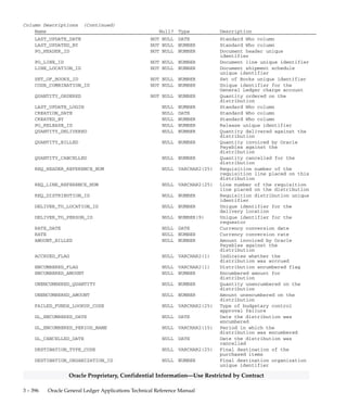 3 – 395Detailed Design
Oracle Proprietary, Confidential Information––Use Restricted by Contract
• If you cancel the distribution, Oracle Purchasing automatically
updates QUANTITY_CANCELLED or GL_CANCELLED_DATE.
Oracle Purchasing also enters UNENCUMBERED_AMOUNT if
you use encumbrance.
You enter distribution information in the Distributions window,
accessible through the Purchase Orders and Releases windows.
Foreign Keys
Primary Key Table Primary Key Column Foreign Key Column
BOM_RESOURCES RESOURCE_ID BOM_RESOURCE_ID
GL_CODE_COMBINATIONS CODE_COMBINATION_ID CODE_COMBINATION_ID
GL_CODE_COMBINATIONS CODE_COMBINATION_ID BUDGET_ACCOUNT_ID
GL_CODE_COMBINATIONS CODE_COMBINATION_ID ACCRUAL_ACCOUNT_ID
GL_CODE_COMBINATIONS CODE_COMBINATION_ID VARIANCE_ACCOUNT_ID
GL_DAILY_CONVERSION_RATES_R10 CONVERSION_RATE RATE
GL_SETS_OF_BOOKS SET_OF_BOOKS_ID SET_OF_BOOKS_ID
GL_USSGL_TRANSACTION_CODES USSGL_TRANSACTION_CODE USSGL_TRANSACTION_CODE
MTL_SECONDARY_INVENTORIES SECONDARY_INVENTORY_NAME DESTINATION_SUBINVENTORY
ORGANIZATION_ID DESTINATION_ORGANIZATION_ID
PA_TASKS TASK_ID TASK_ID
PO_DISTRIBUTIONS_ALL PO_DISTRIBUTION_ID SOURCE_DISTRIBUTION_ID
PO_HEADERS_ALL PO_HEADER_ID PO_HEADER_ID
PO_LINES_ALL PO_LINE_ID PO_LINE_ID
PO_LINE_LOCATIONS_ALL LINE_LOCATION_ID LINE_LOCATION_ID
PO_RELEASES_ALL PO_RELEASE_ID PO_RELEASE_ID
PO_REQ_DISTRIBUTIONS_ALL DISTRIBUTION_ID REQ_DISTRIBUTION_ID
WIP_ENTITIES WIP_ENTITY_ID WIP_ENTITY_ID
ORGANIZATION_ID DESTINATION_ORGANIZATION_ID
WIP_LINES LINE_ID WIP_LINE_ID
ORGANIZATION_ID DESTINATION_ORGANIZATION_ID
WIP_OPERATIONS WIP_ENTITY_ID WIP_ENTITY_ID
ORGANIZATION_ID DESTINATION_ORGANIZATION_ID
OPERATION_SEQ_NUM WIP_OPERATION_SEQ_NUM
REPETITIVE_SCHEDULE_ID WIP_REPETITIVE_SCHEDULE_ID
WIP_OPERATION_RESOURCES WIP_ENTITY_ID WIP_ENTITY_ID
ORGANIZATION_ID DESTINATION_ORGANIZATION_ID
OPERATION_SEQ_NUM WIP_OPERATION_SEQ_NUM
RESOURCE_SEQ_NUM WIP_RESOURCE_SEQ_NUM
REPETITIVE_SCHEDULE_ID WIP_REPETITIVE_SCHEDULE_ID
QuickCodes Columns
Column QuickCodes Type QuickCodes Table
DESTINATION_TYPE_CODE DESTINATION TYPE PO_LOOKUP_CODES
EXPENSE Goods are expensed from the
system upon delivery
INVENTORY Goods are received into
inventory upon delivery
SHOP FLOOR Goods are received into an
outside operation upon de-
livery
Column Descriptions
Name Null? Type Description
PO_DISTRIBUTION_ID (PK) NOT NULL NUMBER Document distribution unique
identifier
 