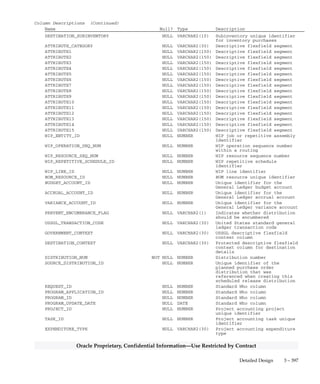 3 – 396 Oracle General Ledger Applications Technical Reference Manual
Oracle Proprietary, Confidential Information––Use Restricted by Contract
Column Descriptions (Continued)
Name Null? Type Description
LAST_UPDATE_DATE NOT NULL DATE Standard Who column
LAST_UPDATED_BY NOT NULL NUMBER Standard Who column
PO_HEADER_ID NOT NULL NUMBER Document header unique
identifier
PO_LINE_ID NOT NULL NUMBER Document line unique identifier
LINE_LOCATION_ID NOT NULL NUMBER Document shipment schedule
unique identifier
SET_OF_BOOKS_ID NOT NULL NUMBER Set of Books unique identifier
CODE_COMBINATION_ID NOT NULL NUMBER Unique identifier for the
General Ledger charge account
QUANTITY_ORDERED NOT NULL NUMBER Quantity ordered on the
distribution
LAST_UPDATE_LOGIN NULL NUMBER Standard Who column
CREATION_DATE NULL DATE Standard Who column
CREATED_BY NULL NUMBER Standard Who column
PO_RELEASE_ID NULL NUMBER Release unique identifier
QUANTITY_DELIVERED NULL NUMBER Quantity delivered against the
distribution
QUANTITY_BILLED NULL NUMBER Quantity invoiced by Oracle
Payables against the
distribution
QUANTITY_CANCELLED NULL NUMBER Quantity cancelled for the
distribution
REQ_HEADER_REFERENCE_NUM NULL VARCHAR2(25) Requisition number of the
requisition line placed on this
distribution
REQ_LINE_REFERENCE_NUM NULL VARCHAR2(25) Line number of the requisition
line placed on the distribution
REQ_DISTRIBUTION_ID NULL NUMBER Requisition distribution unique
identifier
DELIVER_TO_LOCATION_ID NULL NUMBER Unique identifier for the
delivery location
DELIVER_TO_PERSON_ID NULL NUMBER(9) Unique identifier for the
requestor
RATE_DATE NULL DATE Currency conversion date
RATE NULL NUMBER Currency conversion rate
AMOUNT_BILLED NULL NUMBER Amount invoiced by Oracle
Payables against the
distribution
ACCRUED_FLAG NULL VARCHAR2(1) Indicates whether the
distribution was accrued
ENCUMBERED_FLAG NULL VARCHAR2(1) Distribution encumbered flag
ENCUMBERED_AMOUNT NULL NUMBER Encumbered amount for
distribution
UNENCUMBERED_QUANTITY NULL NUMBER Quantity unencumbered on the
distribution
UNENCUMBERED_AMOUNT NULL NUMBER Amount unencumbered on the
distribution
FAILED_FUNDS_LOOKUP_CODE NULL VARCHAR2(25) Type of budgetary control
approval failure
GL_ENCUMBERED_DATE NULL DATE Date the distribution was
encumbered
GL_ENCUMBERED_PERIOD_NAME NULL VARCHAR2(15) Period in which the
distribution was encumbered
GL_CANCELLED_DATE NULL DATE Date the distribution was
cancelled
DESTINATION_TYPE_CODE NULL VARCHAR2(25) Final destination of the
purchased items
DESTINATION_ORGANIZATION_ID NULL NUMBER Final destination organization
unique identifier
 