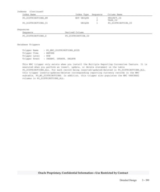 3 – 398 Oracle General Ledger Applications Technical Reference Manual
Oracle Proprietary, Confidential Information––Use Restricted by Contract
Column Descriptions (Continued)
Name Null? Type Description
PROJECT_ACCOUNTING_CONTEXT NULL VARCHAR2(30) Project accounting descriptive
flexfield context column
EXPENDITURE_ORGANIZATION_ID NULL NUMBER Project accounting expenditure
organization unique identifier
GL_CLOSED_DATE NULL DATE Date the distribution was
final–closed
ACCRUE_ON_RECEIPT_FLAG NULL VARCHAR2(1) Indicates whether items are
accrued upon receipt
EXPENDITURE_ITEM_DATE NULL DATE Project accounting expenditure
item date
ORG_ID NULL NUMBER Operating unit unique
identifier
KANBAN_CARD_ID NULL NUMBER Primary key for the kanban card
AWARD_ID NULL NUMBER(15) Award identifier
MRC_RATE_DATE NULL VARCHAR2(2000) Multiple Reporting Currencies
only: Concatenated string of
reporting Set of Books ID and
currency conversion date pairs
MRC_RATE NULL VARCHAR2(2000) Multiple Reporting Currencies
only: Concatenatedstring of
reporting Set of Books ID and
currency conversion rate pairs
MRC_ENCUMBERED_AMOUNT NULL VARCHAR2(2000) Multiple Reporting Currencies
only: Concatenated string of
reporting Set of Books Id and
encumbered amount for
distribution pairs
MRC_UNENCUMBERED_AMOUNT NULL VARCHAR2(2000) Multiple Reporting Currencies
only: Concatenated string of
reporting Set of Books ID and
amount unencumbered on the
distribution pairs
END_ITEM_UNIT_NUMBER NULL VARCHAR2(30) Project Manufacturing end item
unit number
TAX_RECOVERY_OVERRIDE_FLAG NULL VARCHAR2(1) Indicator of whether tax
recovery should be used
RECOVERABLE_TAX NULL NUMBER Recoverable tax amount
NONRECOVERABLE_TAX NULL NUMBER Nonrecoverable tax amount
RECOVERY_RATE NULL NUMBER Percentage of tax that can be
recovered
Indexes
Index Name Index Type Sequence Column Name
PO_DISTRIBUTIONS_N1 NOT UNIQUE 1 LINE_LOCATION_ID
PO_DISTRIBUTIONS_N10 NOT UNIQUE 1 BUDGET_ACCOUNT_ID
PO_DISTRIBUTIONS_N11 NOT UNIQUE 1 PO_RELEASE_ID
PO_DISTRIBUTIONS_N12 NOT UNIQUE 2 SOURCE_DISTRIBUTION_ID
PO_DISTRIBUTIONS_N2 NOT UNIQUE 1 REQ_DISTRIBUTION_ID
PO_DISTRIBUTIONS_N3 NOT UNIQUE 1 PO_HEADER_ID
PO_DISTRIBUTIONS_N4 NOT UNIQUE 1 PO_LINE_ID
PO_DISTRIBUTIONS_N5 NOT UNIQUE 1 REQ_HEADER_REFERENCE_NUM
2 REQ_LINE_REFERENCE_NUM
PO_DISTRIBUTIONS_N6 NOT UNIQUE 1 DELIVER_TO_PERSON_ID
PO_DISTRIBUTIONS_N7 NOT UNIQUE 1 GL_ENCUMBERED_DATE
PO_DISTRIBUTIONS_N8 NOT UNIQUE 1 WIP_ENTITY_ID
2 WIP_OPERATION_SEQ_NUM
3 WIP_RESOURCE_SEQ_NUM
4 DESTINATION_ORGANIZATION_ID
5 WIP_REPETITIVE_SCHEDULE_ID
 