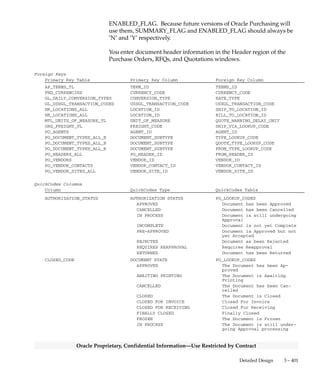 3 – 400 Oracle General Ledger Applications Technical Reference Manual
Oracle Proprietary, Confidential Information––Use Restricted by Contract
PO_HEADERS_ALL
PO_HEADERS_ALL contains header information for your purchasing
documents. You need one row for each document you create. There are
six types of documents that use PO_HEADERS_ALL:
• RFQs
• Quotations
• Standard purchase orders
• Planned purchase orders
• Blanket purchase orders
• Contracts
Each row contains buyer information, supplier information, brief notes,
foreign currency information, terms and conditions information, and the
status of the document. Oracle Purchasing uses this information to
record information that is related to a complete document.
PO_HEADER_ID is the unique system–generated primary key and is
invisible to the user. SEGMENT1 is the system–assigned number you
use to identify the document in forms and reports. Oracle Purchasing
generates SEGMENT1 using the
PO_UNIQUE_IDENTIFIER_CONT_ALL table if you choose to let
Oracle Purchasing generate document numbers for you. SEGMENT1 is
not unique for the entire table. Different document types can share the
same numbers. You can uniquely identify a row in PO_HEADERS_ALL
using SEGMENT1 and TYPE_LOOKUP_CODE or using
PO_HEADER_ID.
If APPROVED_FLAG is ’Y’, the purchase order is approved. If your
document type is a blanket purchase order, contract purchase order,
RFQ, or quotation, Oracle Purchasing uses START_DATE and
END_DATE to store the valid date range for the document. Oracle
Purchasing only uses BLANKET_TOTAL_AMOUNT for blanket
purchase orders or contract purchase orders.
If you autocreate a quotation from an RFQ using the Copy Document
window, Oracle Purchasing stores the foreign key to your original RFQ
in FROM_HEADER_ID. Oracle Purchasing also uses
FROM_TYPE_LOOKUP_CODE to indicate that you copied the
quotation from an RFQ.
Oracle Purchasing does not use SUMMARY_FLAG and
 