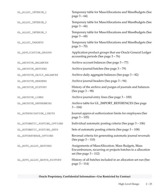 2 – 24 Oracle General Ledger Applications Technical Reference Manual
Oracle Proprietary, Confidential Information––Use Restricted by Contract
FND_DOC_SEQUENCE_CATEGORIES Document category definitions
FND_DUAL Dummy base table used by a form block that does not have
a real base table (for commit purposes) (See page 3 – 54)
FND_FLEX_HIERARCHIES Flexfield hierarchy name for flexfield values
FND_FLEX_VALIDATION_TABLES Flexfield validation tables
FND_FLEX_VALUES Valid values for flexfield segments
FND_FLEX_VALUE_HIERARCHIES Child value ranges for key flexfield segment values
FND_FLEX_VALUE_SETS Value sets used by both key and descriptive flexfields
FND_FORM Application forms registered with Oracle Application
Object Library
FND_ID_FLEXS Registration information about key flexfields
FND_ID_FLEX_SEGMENTS Key flexfield segments setup information and
correspondences between table columns and key flexfield
segments
FND_ID_FLEX_STRUCTURES Key flexfield structure information
FND_PRODUCT_INSTALLATIONS Oracle Applications products installed at your site
FND_SEGMENT_ATTRIBUTE_TYPES Key flexfield qualifiers
FND_SEGMENT_ATTRIBUTE_VALUES Values of flexfield qualifiers for different segments of key
flexfield structures
FND_SEG_RPT_ATTRIBUTES Reporting attributes
FND_TABLES Tables registered in applications
FND_USER Application users
GL_ACCOUNT_HIERARCHIES Summary/Detail account hierarchies (See page 3 – 55)
GL_ALLOC_BATCHES MassAllocations and MassBudget batches (See page 3 – 56)
GL_ALLOC_FORMULAS MassAllocations and MassBudget formulas (See page
3 – 58)
GL_ALLOC_FORMULA_LINES MassAllocations and MassBudget formula lines (See page
3 – 60)
GL_ALLOC_HISTORY History of MassAllocation and MassBudget runs (See page
3 – 63)
 