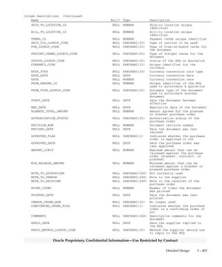 3 – 402 Oracle General Ledger Applications Technical Reference Manual
Oracle Proprietary, Confidential Information––Use Restricted by Contract
QuickCodes Columns (Continued)
Column QuickCodes Type QuickCodes Table
INCOMPLETE The Document is not yet
complete
NOT ON HOLD The document is Not On Hold
NOT RESERVED The document is Not Reserved
ON HOLD The Document is On Hold
OPEN The Document is Open
PRE–APPROVED The Document is Approved but
not yet Accepted
PRINTED The Document has been
Printed
REJECTED The Document has been Re-
jected
REQUIRES REAPPROVAL The Document has been
changed since it was Ap-
proved
RESERVED Funds have been Reserved for
the Document
RETURNED The Document has been Re-
turned by a Buyer
UNFROZEN The Document is Not Frozen
FOB_LOOKUP_CODE FOB AR_LOOKUPS
QUOTATION_CLASS_CODE QUOTATION CLASS PO_LOOKUP_CODES
BID Bid Quotation
CATALOG Catalog Quotation
STATUS_LOOKUP_CODE RFQ/QUOTE STATUS PO_LOOKUP_CODES
A Active
C Closed
I In Process
P Printed
Column Descriptions
Name Null? Type Description
PO_HEADER_ID (PK) NOT NULL NUMBER Document header unique
identifier
AGENT_ID NOT NULL NUMBER(9) Buyer unique identifier
TYPE_LOOKUP_CODE NOT NULL VARCHAR2(25) Type of the document
LAST_UPDATE_DATE NOT NULL DATE Standard Who column
LAST_UPDATED_BY NOT NULL NUMBER Standard Who column
SEGMENT1 NOT NULL VARCHAR2(20) Document number
SUMMARY_FLAG NOT NULL VARCHAR2(1) Key Flexfield summary flag
ENABLED_FLAG NOT NULL VARCHAR2(1) Key Flexfield enabled flag
SEGMENT2 NULL VARCHAR2(20) Key Flexfield segment column
SEGMENT3 NULL VARCHAR2(20) Key Flexfield segment column
SEGMENT4 NULL VARCHAR2(20) Key Flexfield segment column
SEGMENT5 NULL VARCHAR2(20) Key Flexfield segment column
START_DATE_ACTIVE NULL DATE Key Flexfield start date
END_DATE_ACTIVE NULL DATE Key Flexfield end date
LAST_UPDATE_LOGIN NULL NUMBER Standard Who column
CREATION_DATE NULL DATE Standard Who column
CREATED_BY NULL NUMBER Standard Who column
VENDOR_ID NULL NUMBER Supplier unique identifier
VENDOR_SITE_ID NULL NUMBER Supplier site unique identifier
VENDOR_CONTACT_ID NULL NUMBER Supplier contact unique
identifier
 