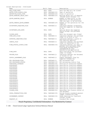 3 – 403Detailed Design
Oracle Proprietary, Confidential Information––Use Restricted by Contract
Column Descriptions (Continued)
Name Null? Type Description
SHIP_TO_LOCATION_ID NULL NUMBER Ship–to location unique
identifier
BILL_TO_LOCATION_ID NULL NUMBER Bill–to location unique
identifier
TERMS_ID NULL NUMBER Payment terms unique identifier
SHIP_VIA_LOOKUP_CODE NULL VARCHAR2(25) Type of carrier to be used
FOB_LOOKUP_CODE NULL VARCHAR2(25) Type of free–on–board terms for
the document
FREIGHT_TERMS_LOOKUP_CODE NULL VARCHAR2(25) Type of freight terms for the
document
STATUS_LOOKUP_CODE NULL VARCHAR2(25) Status of the RFQ or Quotation
CURRENCY_CODE NULL VARCHAR2(15) Unique identifier for the
currency
RATE_TYPE NULL VARCHAR2(30) Currency conversion rate type
RATE_DATE NULL DATE Currency conversion date
RATE NULL NUMBER Currency conversion rate
FROM_HEADER_ID NULL NUMBER Unique identifier of the RFQ
used to autocreate a quotation
FROM_TYPE_LOOKUP_CODE NULL VARCHAR2(25) Document type of the document
used to autocreate another
document
START_DATE NULL DATE Date the document becomes
effective
END_DATE NULL DATE Expiration date of the document
BLANKET_TOTAL_AMOUNT NULL NUMBER Amount agreed for the planned
or blanket purchase order
AUTHORIZATION_STATUS NULL VARCHAR2(25) Authorization status of the
purchase order
REVISION_NUM NULL NUMBER Document revision number
REVISED_DATE NULL DATE Date the document was last
revised
APPROVED_FLAG NULL VARCHAR2(1) Indicates whether the purchase
order is approved or not
APPROVED_DATE NULL DATE Date the purchase order was
last approved
AMOUNT_LIMIT NULL NUMBER Maximum amount that can be
released against the purchase
order (blanket, contract, or
planned)
MIN_RELEASE_AMOUNT NULL NUMBER Minimum amount that can be
released against a blanket or
planned purchase order
NOTE_TO_AUTHORIZER NULL VARCHAR2(240) Not currently used
NOTE_TO_VENDOR NULL VARCHAR2(240) Note to the supplier
NOTE_TO_RECEIVER NULL VARCHAR2(240) Note to the receiver of the
purchase order
PRINT_COUNT NULL NUMBER Number of times the document
was printed
PRINTED_DATE NULL DATE Date the document was last
printed
VENDOR_ORDER_NUM NULL VARCHAR2(25) No longer used
CONFIRMING_ORDER_FLAG NULL VARCHAR2(1) Indicates whether the purchase
order is a confirming order or
not
COMMENTS NULL VARCHAR2(240) Descriptive comments for the
document
REPLY_DATE NULL DATE Date the supplier replied to
the RFQ
REPLY_METHOD_LOOKUP_CODE NULL VARCHAR2(25) Method the supplier should use
to reply to the RFQ
 