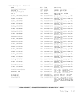 3 – 404 Oracle General Ledger Applications Technical Reference Manual
Oracle Proprietary, Confidential Information––Use Restricted by Contract
Column Descriptions (Continued)
Name Null? Type Description
RFQ_CLOSE_DATE NULL DATE Date the RFQ will be closed
QUOTE_TYPE_LOOKUP_CODE NULL VARCHAR2(25) Type of quotation
QUOTATION_CLASS_CODE NULL VARCHAR2(25) Class of quotation
QUOTE_WARNING_DELAY_UNIT NULL VARCHAR2(25) Warning delay unit of measure
(Unused since release 7.0)
QUOTE_WARNING_DELAY NULL NUMBER Number of days prior to the
expiration of the quotation
that you want to be notified
QUOTE_VENDOR_QUOTE_NUMBER NULL VARCHAR2(25) Number of the quotation for the
supplier
ACCEPTANCE_REQUIRED_FLAG NULL VARCHAR2(1) Indicates whether acceptance
from the supplier is required
or not
ACCEPTANCE_DUE_DATE NULL DATE Date by which the supplier
should accept the purchase
order
CLOSED_DATE NULL DATE Date the document was closed
USER_HOLD_FLAG NULL VARCHAR2(1) Indicates whether the purchase
order is on hold or not
APPROVAL_REQUIRED_FLAG NULL VARCHAR2(1) Indicates whether a quote or
RFQ requires approval
CANCEL_FLAG NULL VARCHAR2(1) Indicates whether the purchase
order is cancelled or not
FIRM_STATUS_LOOKUP_CODE NULL VARCHAR2(30) Indicates whether you want to
prevent this purchase order
from being automatically
rescheduled by your
manufacturing application
FIRM_DATE NULL DATE Date from which the purchase
order is firmed
FROZEN_FLAG NULL VARCHAR2(1) Indicates whether the document
is frozen or not
SUPPLY_AGREEMENT_FLAG NULL VARCHAR2(1) Supply agreement flag for
Supplier Scheduling
EDI_PROCESSED_FLAG NULL VARCHAR2(1) EDI processed flag
EDI_PROCESSED_STATUS NULL VARCHAR2(10) EDI processing status flag
ATTRIBUTE_CATEGORY NULL VARCHAR2(30) Descriptive flexfield segment
ATTRIBUTE1 NULL VARCHAR2(150) Descriptive flexfield segment
ATTRIBUTE2 NULL VARCHAR2(150) Descriptive flexfield segment
ATTRIBUTE3 NULL VARCHAR2(150) Descriptive flexfield segment
ATTRIBUTE4 NULL VARCHAR2(150) Descriptive flexfield segment
ATTRIBUTE5 NULL VARCHAR2(150) Descriptive flexfield segment
ATTRIBUTE6 NULL VARCHAR2(150) Descriptive flexfield segment
ATTRIBUTE7 NULL VARCHAR2(150) Descriptive flexfield segment
ATTRIBUTE8 NULL VARCHAR2(150) Descriptive flexfield segment
ATTRIBUTE9 NULL VARCHAR2(150) Descriptive flexfield segment
ATTRIBUTE10 NULL VARCHAR2(150) Descriptive flexfield segment
ATTRIBUTE11 NULL VARCHAR2(150) Descriptive flexfield segment
ATTRIBUTE12 NULL VARCHAR2(150) Descriptive flexfield segment
ATTRIBUTE13 NULL VARCHAR2(150) Descriptive flexfield segment
ATTRIBUTE14 NULL VARCHAR2(150) Descriptive flexfield segment
ATTRIBUTE15 NULL VARCHAR2(150) Descriptive flexfield segment
CLOSED_CODE NULL VARCHAR2(25) Describes the closure status of
the document
USSGL_TRANSACTION_CODE NULL VARCHAR2(30) United States standard general
ledger transaction code
GOVERNMENT_CONTEXT NULL VARCHAR2(30) USSGL descriptive flexfield
context column
REQUEST_ID NULL NUMBER Standard Who column
 