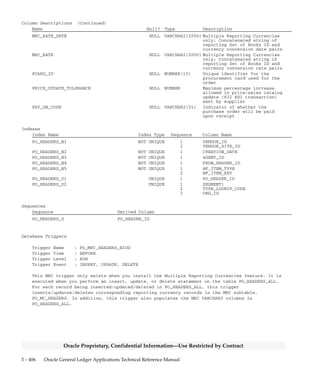 3 – 405Detailed Design
Oracle Proprietary, Confidential Information––Use Restricted by Contract
Column Descriptions (Continued)
Name Null? Type Description
PROGRAM_APPLICATION_ID NULL NUMBER Standard Who column
PROGRAM_ID NULL NUMBER Standard Who column
PROGRAM_UPDATE_DATE NULL DATE Standard Who column
ORG_ID NULL NUMBER Operating unit unique
identifier
GLOBAL_ATTRIBUTE_CATEGORY NULL VARCHAR2(150) Reserved for country–specific
functionality
GLOBAL_ATTRIBUTE1 NULL VARCHAR2(150) Reserved for country–specific
functionality
GLOBAL_ATTRIBUTE2 NULL VARCHAR2(150) Reserved for country–specific
functionality
GLOBAL_ATTRIBUTE3 NULL VARCHAR2(150) Reserved for country–specific
functionality
GLOBAL_ATTRIBUTE4 NULL VARCHAR2(150) Reserved for country–specific
functionality
GLOBAL_ATTRIBUTE5 NULL VARCHAR2(150) Reserved for country–specific
functionality
GLOBAL_ATTRIBUTE6 NULL VARCHAR2(150) Reserved for country–specific
functionality
GLOBAL_ATTRIBUTE7 NULL VARCHAR2(150) Reserved for country–specific
functionality
GLOBAL_ATTRIBUTE8 NULL VARCHAR2(150) Reserved for country–specific
functionality
GLOBAL_ATTRIBUTE9 NULL VARCHAR2(150) Reserved for country–specific
functionality
GLOBAL_ATTRIBUTE10 NULL VARCHAR2(150) Reserved for country–specific
functionality
GLOBAL_ATTRIBUTE11 NULL VARCHAR2(150) Reserved for country–specific
functionality
GLOBAL_ATTRIBUTE12 NULL VARCHAR2(150) Reserved for country–specific
functionality
GLOBAL_ATTRIBUTE13 NULL VARCHAR2(150) Reserved for country–specific
functionality
GLOBAL_ATTRIBUTE14 NULL VARCHAR2(150) Reserved for country–specific
functionality
GLOBAL_ATTRIBUTE15 NULL VARCHAR2(150) Reserved for country–specific
functionality
GLOBAL_ATTRIBUTE16 NULL VARCHAR2(150) Reserved for country–specific
functionality
GLOBAL_ATTRIBUTE17 NULL VARCHAR2(150) Reserved for country–specific
functionality
GLOBAL_ATTRIBUTE18 NULL VARCHAR2(150) Reserved for country–specific
functionality
GLOBAL_ATTRIBUTE19 NULL VARCHAR2(150) Reserved for country–specific
functionality
GLOBAL_ATTRIBUTE20 NULL VARCHAR2(150) Reserved for country–specific
functionality
INTERFACE_SOURCE_CODE NULL VARCHAR2(25) Audit trail reference (needed
for 832 EDI transaction)
REFERENCE_NUM NULL VARCHAR2(25) Audit trail reference (needed
for 832 EDI transaction)
WF_ITEM_TYPE NULL VARCHAR2(8) Workflow approval item type
WF_ITEM_KEY NULL VARCHAR2(240) Workflow approval item key
MRC_RATE_TYPE NULL VARCHAR2(2000) Multiple Reporting Currencies
only: Concatenated string of
reporting Set of Books ID and
currency conversion rate type
pairs
 
