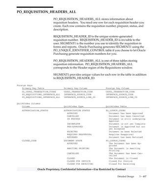 3 – 406 Oracle General Ledger Applications Technical Reference Manual
Oracle Proprietary, Confidential Information––Use Restricted by Contract
Column Descriptions (Continued)
Name Null? Type Description
MRC_RATE_DATE NULL VARCHAR2(2000) Multiple Reporting Currencies
only: Concatenated string of
reporting Set of Books ID and
currency conversion date pairs
MRC_RATE NULL VARCHAR2(2000) Multiple Reporting Currencies
only: Concatenated string of
reporting Set of Books ID and
currency conversion rate pairs
PCARD_ID NULL NUMBER(15) Unique identifier for the
procurement card used for the
order
PRICE_UPDATE_TOLERANCE NULL NUMBER Maximum percentage increase
allowed in price/sales catalog
update (832 EDI transaction)
sent by supplier
PAY_ON_CODE NULL VARCHAR2(25) Indicator of whether the
purchase order will be paid
upon receipt
Indexes
Index Name Index Type Sequence Column Name
PO_HEADERS_N1 NOT UNIQUE 1 VENDOR_ID
2 VENDOR_SITE_ID
PO_HEADERS_N2 NOT UNIQUE 1 CREATION_DATE
PO_HEADERS_N3 NOT UNIQUE 1 AGENT_ID
PO_HEADERS_N4 NOT UNIQUE 1 FROM_HEADER_ID
PO_HEADERS_N5 NOT UNIQUE 1 WF_ITEM_TYPE
2 WF_ITEM_KEY
PO_HEADERS_U1 UNIQUE 1 PO_HEADER_ID
PO_HEADERS_U2 UNIQUE 1 SEGMENT1
2 TYPE_LOOKUP_CODE
3 ORG_ID
Sequences
Sequence Derived Column
PO_HEADERS_S PO_HEADER_ID
Database Triggers
Trigger Name : PO_MRC_HEADERS_BIUD
Trigger Time : BEFORE
Trigger Level : ROW
Trigger Event : INSERT, UPDATE, DELETE
This MRC trigger only exists when you install the Multiple Reporting Currencies feature. It is
executed when you perform an insert, update, or delete statement on the table PO_HEADERS_ALL.
For each record being inserted/updated/deleted in PO_HEADERS_ALL, this trigger
inserts/updates/deletes corresponding reporting currency records in the MRC subtable,
PO_MC_HEADERS. In addition, this trigger also populates the MRC VARCHAR2 columns in
PO_HEADERS_ALL.
 