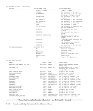 3 – 407Detailed Design
Oracle Proprietary, Confidential Information––Use Restricted by Contract
PO_REQUISITION_HEADERS_ALL
PO_REQUISITION_HEADERS_ALL stores information about
requisition headers. You need one row for each requisition header you
create. Each row contains the requisition number, preparer, status, and
description.
REQUISITION_HEADER_ID is the unique system–generated
requisition number. REQUISITION_HEADER_ID is invisible to the
user. SEGMENT1 is the number you use to identify the requisition in
forms and reports. Oracle Purchasing generates SEGMENT1 using the
PO_UNIQUE_IDENTIFIER_CONTROL table if you choose to let Oracle
Purchasing generate requisition numbers for you.
PO_REQUISITION_HEADERS_ALL is one of three tables storing
requisition information. PO_REQUISITION_HEADERS_ALL
corresponds to the Header region of the Requisitions window.
SEGMENT1 provides unique values for each row in the table in addition
to REQUISITION_HEADER_ID.
Foreign Keys
Primary Key Table Primary Key Column Foreign Key Column
GL_USSGL_TRANSACTION_CODES USSGL_TRANSACTION_CODE USSGL_TRANSACTION_CODE
PO_REQUISITIONS_INTERFACE_ALL INTERFACE_SOURCE_CODE INTERFACE_SOURCE_CODE
PO_REQUISITIONS_INTERFACE_ALL INTERFACE_SOURCE_LINE_ID INTERFACE_SOURCE_LINE_ID
QuickCodes Columns
Column QuickCodes Type QuickCodes Table
AUTHORIZATION_STATUS AUTHORIZATION STATUS PO_LOOKUP_CODES
APPROVED Document has been Approved
CANCELLED Document has been Cancelled
IN PROCESS Document is still undergoing
Approval
INCOMPLETE Document is not yet Complete
PRE–APPROVED Document is Approved but not
yet Accepted
REJECTED Document as been Rejected
REQUIRES REAPPROVAL Requires Reapproval
RETURNED Document has been Returned
CLOSED_CODE DOCUMENT STATE PO_LOOKUP_CODES
APPROVED The Document has been Ap-
proved
AWAITING PRINTING The Document is Awaiting
Printing
CANCELLED The Document has been Can-
celled
CLOSED The Document is Closed
CLOSED FOR INVOICE Closed For Invoice
CLOSED FOR RECEIVING Closed For Receiving
 