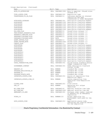3 – 408 Oracle General Ledger Applications Technical Reference Manual
Oracle Proprietary, Confidential Information––Use Restricted by Contract
QuickCodes Columns (Continued)
Column QuickCodes Type QuickCodes Table
FINALLY CLOSED Finally Closed
FROZEN The Document is Frozen
IN PROCESS The Document is still under-
going Approval processing
INCOMPLETE The Document is not yet
complete
NOT ON HOLD The document is Not On Hold
NOT RESERVED The document is Not Reserved
ON HOLD The Document is On Hold
OPEN The Document is Open
PRE–APPROVED The Document is Approved but
not yet Accepted
PRINTED The Document has been
Printed
REJECTED The Document has been Re-
jected
REQUIRES REAPPROVAL The Document has been
changed since it was Ap-
proved
RESERVED Funds have been Reserved for
the Document
RETURNED The Document has been Re-
turned by a Buyer
UNFROZEN The Document is Not Frozen
TYPE_LOOKUP_CODE DOCUMENT TYPE PO_LOOKUP_CODES
PA Purchase Agreement
PO Purchase Order
QUOTATION Quotation
RELEASE Purchase Order Release
REQUISITION Requisition
RFQ Request for Quotation
Column Descriptions
Name Null? Type Description
REQUISITION_HEADER_ID (PK) NOT NULL NUMBER Requisition header unique
identifier
PREPARER_ID NOT NULL NUMBER(9) Unique identifier of the
employee who prepared the
requisition
LAST_UPDATE_DATE NOT NULL DATE Standard Who column
LAST_UPDATED_BY NOT NULL NUMBER Standard Who column
SEGMENT1 NOT NULL VARCHAR2(20) Requisition number
SUMMARY_FLAG NOT NULL VARCHAR2(1) Key flexfield summary flag
ENABLED_FLAG NOT NULL VARCHAR2(1) Key flexfield enabled flag
SEGMENT2 NULL VARCHAR2(20) Key flexfield segment column
SEGMENT3 NULL VARCHAR2(20) Key flexfield segment column
SEGMENT4 NULL VARCHAR2(20) Key flexfield segment column
SEGMENT5 NULL VARCHAR2(20) Key flexfield segment column
START_DATE_ACTIVE NULL DATE Key flexfield start date
END_DATE_ACTIVE NULL DATE Key flexfield end date
LAST_UPDATE_LOGIN NULL NUMBER Standard Who column
CREATION_DATE NULL DATE Standard Who column
CREATED_BY NULL NUMBER Standard Who column
DESCRIPTION NULL VARCHAR2(240) Description for requisition
AUTHORIZATION_STATUS NULL VARCHAR2(25) Authorization status type
 