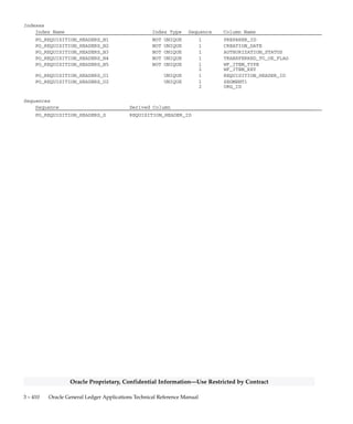 3 – 409Detailed Design
Oracle Proprietary, Confidential Information––Use Restricted by Contract
Column Descriptions (Continued)
Name Null? Type Description
NOTE_TO_AUTHORIZER NULL VARCHAR2(240) Note to approver (Unused since
release 8.0)
TYPE_LOOKUP_CODE NULL VARCHAR2(25) Requisition type
TRANSFERRED_TO_OE_FLAG NULL VARCHAR2(1) Indicates whether an internal
requisition has been
transferred to Order Management
ATTRIBUTE_CATEGORY NULL VARCHAR2(30) Descriptive flexfield segment
ATTRIBUTE1 NULL VARCHAR2(150) Descriptive flexfield segment
ATTRIBUTE2 NULL VARCHAR2(150) Descriptive flexfield segment
ATTRIBUTE3 NULL VARCHAR2(150) Descriptive flexfield segment
ATTRIBUTE4 NULL VARCHAR2(150) Descriptive flexfield segment
ATTRIBUTE5 NULL VARCHAR2(150) Descriptive flexfield segment
ON_LINE_FLAG NULL VARCHAR2(1) Unused since release 7.0
PRELIMINARY_RESEARCH_FLAG NULL VARCHAR2(1) Unused since release 7.0
RESEARCH_COMPLETE_FLAG NULL VARCHAR2(1) Unused since release 7.0
PREPARER_FINISHED_FLAG NULL VARCHAR2(1) Unused since release 7.0
PREPARER_FINISHED_DATE NULL DATE Unused since release 7.0
AGENT_RETURN_FLAG NULL VARCHAR2(1) Unused since release 7.0
AGENT_RETURN_NOTE NULL VARCHAR2(240) Unused since release 7.0
CANCEL_FLAG NULL VARCHAR2(1) Unused since release 7.0
ATTRIBUTE6 NULL VARCHAR2(150) Descriptive flexfield segment
ATTRIBUTE7 NULL VARCHAR2(150) Descriptive flexfield segment
ATTRIBUTE8 NULL VARCHAR2(150) Descriptive flexfield segment
ATTRIBUTE9 NULL VARCHAR2(150) Descriptive flexfield segment
ATTRIBUTE10 NULL VARCHAR2(150) Descriptive flexfield segment
ATTRIBUTE11 NULL VARCHAR2(150) Descriptive flexfield segment
ATTRIBUTE12 NULL VARCHAR2(150) Descriptive flexfield segment
ATTRIBUTE13 NULL VARCHAR2(150) Descriptive flexfield segment
ATTRIBUTE14 NULL VARCHAR2(150) Descriptive flexfield segment
ATTRIBUTE15 NULL VARCHAR2(150) Descriptive flexfield segment
USSGL_TRANSACTION_CODE NULL VARCHAR2(30) United States standard general
ledger transaction code
GOVERNMENT_CONTEXT NULL VARCHAR2(30) USSGL descriptive flexfield
context column
REQUEST_ID NULL NUMBER Standard Who column
PROGRAM_APPLICATION_ID NULL NUMBER Standard Who column
PROGRAM_ID NULL NUMBER Standard Who column
PROGRAM_UPDATE_DATE NULL DATE Standard Who column
INTERFACE_SOURCE_CODE NULL VARCHAR2(25) Source of requisition from
Requisition Import
INTERFACE_SOURCE_LINE_ID NULL NUMBER Source requisition line
identifier from Requisition
Import
CLOSED_CODE NULL VARCHAR2(25) Close status
ORG_ID NULL NUMBER Operating unit unique
identifier
WF_ITEM_TYPE NULL VARCHAR2(8) Approval workflow item type
WF_ITEM_KEY NULL VARCHAR2(240) Approval workflow item key
EMERGENCY_PO_NUM NULL VARCHAR2(20) Purchase order number reserved
in advance for an emergency
requisition
PCARD_ID NULL NUMBER(15) Unique identifier for
procurement card used for the
order
APPS_SOURCE_CODE NULL VARCHAR2(25) Application source code,
indicating the creation method
for the requisition
 