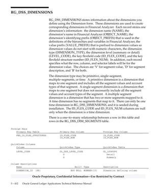 3 – 411Detailed Design
Oracle Proprietary, Confidential Information––Use Restricted by Contract
RG_DATABASE_LINKS
RG_DATABASE_LINKS stores information about the database links you
define using the Database Links form. Each row includes the name of
the link (NAME), the connect string (CONNECT_STRING), the domain
name (DOMAIN_NAME), and the apps account (APPS_USERNAME)
of the database you are linking to.
The information stored here is used in the list of values for the Source
Database field while submitting FSG Transfer requests.
Column Descriptions
Name Null? Type Description
DATABASE_LINK_ID (PK) NOT NULL NUMBER(15) Database Link defining column
NAME NOT NULL VARCHAR2(30) Database Link name
DESCRIPTION NULL VARCHAR2(240) Database Link description
CONNECT_STRING NOT NULL VARCHAR2(150) Connect string for destination
database
DOMAIN_NAME NOT NULL VARCHAR2(150) Domain name for destination
database
APPS_USERNAME NOT NULL VARCHAR2(30) Apps account username for
destination database
LAST_UPDATE_DATE NOT NULL DATE Standard Who column
LAST_UPDATED_BY NOT NULL NUMBER(15) Standard Who column
LAST_UPDATE_LOGIN NOT NULL NUMBER(15) Standard Who column
CREATION_DATE NOT NULL DATE Standard Who column
CREATED_BY NOT NULL NUMBER(15) Standard Who column
CONTEXT NULL VARCHAR2(30) Descriptive Flexfield context
ATTRIBUTE1 NULL VARCHAR2(150) Descriptive Flexfield segment
ATTRIBUTE2 NULL VARCHAR2(150) Descriptive Flexfield segment
ATTRIBUTE3 NULL VARCHAR2(150) Descriptive Flexfield segment
ATTRIBUTE4 NULL VARCHAR2(150) Descriptive Flexfield segment
ATTRIBUTE5 NULL VARCHAR2(150) Descriptive Flexfield segment
ATTRIBUTE6 NULL VARCHAR2(150) Descriptive Flexfield segment
ATTRIBUTE7 NULL VARCHAR2(150) Descriptive Flexfield segment
ATTRIBUTE8 NULL VARCHAR2(150) Descriptive Flexfield segment
ATTRIBUTE9 NULL VARCHAR2(150) Descriptive Flexfield segment
ATTRIBUTE10 NULL VARCHAR2(150) Descriptive Flexfield segment
ATTRIBUTE11 NULL VARCHAR2(150) Descriptive Flexfield segment
ATTRIBUTE12 NULL VARCHAR2(150) Descriptive Flexfield segment
ATTRIBUTE13 NULL VARCHAR2(150) Descriptive Flexfield segment
ATTRIBUTE14 NULL VARCHAR2(150) Descriptive Flexfield segment
ATTRIBUTE15 NULL VARCHAR2(150) Descriptive Flexfield segment
Indexes
Index Name Index Type Sequence Column Name
RG_DATABASE_LINKS_U1 UNIQUE 1 DATABASE_LINK_ID
RG_DATABASE_LINKS_U2 UNIQUE 1 NAME
Sequences
Sequence Derived Column
RG_DATABASE_LINKS_S DATABASE_LINK_ID
 