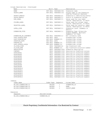 3 – 412 Oracle General Ledger Applications Technical Reference Manual
Oracle Proprietary, Confidential Information––Use Restricted by Contract
RG_DSS_DIMENSIONS
RG_DSS_DIMENSIONS stores information about the dimensions you
define using the Dimension form. These dimensions are used to create
corresponding dimensions in Financial Analyzer. Each record stores one
dimension’s information: the dimension name (NAME), the
dimension’s name in Financial Analyzer (OBJECT_NAME), the
dimension’s identifying prefix (OBJECT_PREFIX) that is used in the
definitions of the hierarchies and variables in Financial Analyzer, the
value prefix (VALUE_PREFIX) that is prefixed to dimension values so
dimension values do not start with numeric characters, the dimension
type (DIMENSION_TYPE), the dimension level (summary or detail)
(LEVEL_CODE), the key flexfield code (ID_FLEX_CODE), and the key
flexfield structure number (ID_FLEX_NUM). In addition, each record
specifies what the row, column, and selector labels will be for the
dimension value. The choices are ’V’ for segment value, ’D’ for segment
description, and ’B’ for both.
The dimension type may be primitive, single–segment,
multiple–segments, or time. A primitive dimension is a dimension that
maps to one segment and includes all the segment values and account
types of that segment. A single segment dimension is a dimension that
maps to one segment but does not necessarily include all the segment
values and account types of the segment. A multiple segment
dimension is a dimension that has two or more segments mapped to it.
A time dimension has no segments that map to it. There can only be one
time dimension in RG_DSS_DIMENSIONS, and it is seeded during
installation. The ID_FLEX_CODE and ID_FLEX_NUM columns are null
only when the dimension is a time dimension.
There is a one–to–many relationship between a row in this table and
rows in the RG_DSS_DIM_SEGMENTS table.
Foreign Keys
Primary Key Table Primary Key Column Foreign Key Column
FND_ID_FLEX_STRUCTURES ID_FLEX_CODE ID_FLEX_CODE
ID_FLEX_NUM ID_FLEX_NUM
QuickCodes Columns
Column QuickCodes Type QuickCodes Table
LEVEL_CODE GL_DSS_LEVEL_CODE GL_LOOKUPS
D Detail
S Summary
Column Descriptions
Name Null? Type Description
DIMENSION_ID (PK) NOT NULL NUMBER(15) Dimension defining column
 