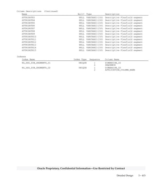 3 – 414 Oracle General Ledger Applications Technical Reference Manual
Oracle Proprietary, Confidential Information––Use Restricted by Contract
RG_DSS_DIM_SEGMENTS
RG_DSS_DIM_SEGMENTS stores the mapping of segments to
dimensions you define using the Dimension form. These mappings are
used to create corresponding dimensions in Financial Analyzer. Each
record stores one assignment’s information: the sequence number
(SEQUENCE), the segment assigned
(APPLICATION_COLUMN_NAME), the maximum size description
(MAX_DESC_SIZE) used by Financial Analyzer for this segment, the
filter (RANGE_SET_ID) used to limit the available values for that
segment, and the account type (ACCOUNT_TYPE) used to limit the
available values for that segment. An account type can only be specified
if the segment assigned is the natural account segment. The valid
account types are ’A’ for asset, ’L’ for liability, ’O’ for owner’s equity, ’R’
for revenue, ’E’ for expense, or ’F’ for all.
There is a one–to–many relationship between a row in the
RG_DSS_DIMENSIONS table and the rows in this table.
Foreign Keys
Primary Key Table Primary Key Column Foreign Key Column
FND_ID_FLEX_SEGMENTS ID_FLEX_CODE ID_FLEX_CODE
ID_FLEX_NUM ID_FLEX_NUM
APPLICATION_COLUMN_NAME APPLICATION_COLUMN_NAME
FND_ID_FLEX_STRUCTURES ID_FLEX_NUM ID_FLEX_NUM
ID_FLEX_CODE ID_FLEX_CODE
RG_DSS_DIMENSIONS DIMENSION_ID DIMENSION_ID
RG_DSS_SEG_RANGE_SETS RANGE_SET_ID RANGE_SET_ID
Column Descriptions
Name Null? Type Description
DIMENSION_ID (PK) NOT NULL NUMBER(15) Dimension defining column
SEQUENCE (PK) NOT NULL NUMBER(15) Sequence in which the segment
appears in the dimension
APPLICATION_COLUMN_NAME NOT NULL VARCHAR2(30) Name of the column containing
the segment
ID_FLEX_CODE NOT NULL VARCHAR2(4) Key flexfield code
ID_FLEX_NUM NOT NULL NUMBER(15) Key flexfield structure number
MAX_DESC_SIZE NOT NULL NUMBER(3) Maximum size of segment
description used by Financial
Analyzer
LAST_UPDATE_DATE NOT NULL DATE Standard Who column
LAST_UPDATED_BY NOT NULL NUMBER(15) Standard Who column
LAST_UPDATE_LOGIN NOT NULL NUMBER(15) Standard Who column
CREATION_DATE NOT NULL DATE Standard Who column
CREATED_BY NOT NULL NUMBER(15) Standard Who column
RANGE_SET_ID NULL NUMBER(15) Filter defining column
ACCOUNT_TYPE NULL VARCHAR2(1) Account type (Asset, Liability,
Owner’s Equity, Revenue,
Expense, or All)
CONTEXT NULL VARCHAR2(30) Descriptive Flexfield context
ATTRIBUTE1 NULL VARCHAR2(150) Descriptive Flexfield segment
ATTRIBUTE2 NULL VARCHAR2(150) Descriptive Flexfield segment
 