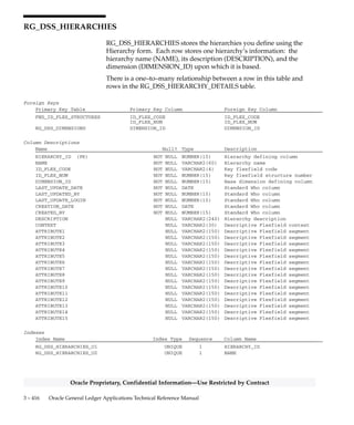3 – 415Detailed Design
Oracle Proprietary, Confidential Information––Use Restricted by Contract
Column Descriptions (Continued)
Name Null? Type Description
ATTRIBUTE3 NULL VARCHAR2(150) Descriptive Flexfield segment
ATTRIBUTE4 NULL VARCHAR2(150) Descriptive Flexfield segment
ATTRIBUTE5 NULL VARCHAR2(150) Descriptive Flexfield segment
ATTRIBUTE6 NULL VARCHAR2(150) Descriptive Flexfield segment
ATTRIBUTE7 NULL VARCHAR2(150) Descriptive Flexfield segment
ATTRIBUTE8 NULL VARCHAR2(150) Descriptive Flexfield segment
ATTRIBUTE9 NULL VARCHAR2(150) Descriptive Flexfield segment
ATTRIBUTE10 NULL VARCHAR2(150) Descriptive Flexfield segment
ATTRIBUTE11 NULL VARCHAR2(150) Descriptive Flexfield segment
ATTRIBUTE12 NULL VARCHAR2(150) Descriptive Flexfield segment
ATTRIBUTE13 NULL VARCHAR2(150) Descriptive Flexfield segment
ATTRIBUTE14 NULL VARCHAR2(150) Descriptive Flexfield segment
ATTRIBUTE15 NULL VARCHAR2(150) Descriptive Flexfield segment
Indexes
Index Name Index Type Sequence Column Name
RG_DSS_DIM_SEGMENTS_U1 UNIQUE 1 DIMENSION_ID
2 SEQUENCE
RG_DSS_DIM_SEGMENTS_U2 UNIQUE 1 DIMENSION_ID
2 APPLICATION_COLUMN_NAME
 
