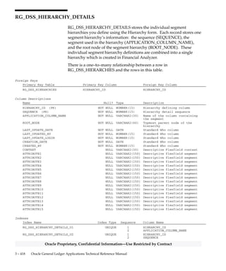 3 – 417Detailed Design
Oracle Proprietary, Confidential Information––Use Restricted by Contract
Sequences
Sequence Derived Column
RG_DSS_HIERARCHIES_S HIERARCHY_ID
 