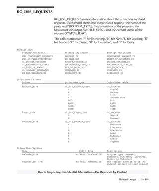 3 – 418 Oracle General Ledger Applications Technical Reference Manual
Oracle Proprietary, Confidential Information––Use Restricted by Contract
RG_DSS_HIERARCHY_DETAILS
RG_DSS_HIERARCHY_DETAILS stores the individual segment
hierarchies you define using the Hierarchy form. Each record stores one
segment hierarchy’s information: the sequence (SEQUENCE), the
segment used in the hierarchy (APPLICATION_COLUMN_NAME),
and the root node of the segment hierarchy (ROOT_NODE). These
individual segment hierarchy definitions are combined into a single
hierarchy which is created in Financial Analyzer.
There is a one–to–many relationship between a row in
RG_DSS_HIERARCHIES and the rows in this table.
Foreign Keys
Primary Key Table Primary Key Column Foreign Key Column
RG_DSS_HIERARCHIES HIERARCHY_ID HIERARCHY_ID
Column Descriptions
Name Null? Type Description
HIERARCHY_ID (PK) NOT NULL NUMBER(15) Hierarchy defining column
SEQUENCE (PK) NOT NULL NUMBER(15) Hierarchy detail sequence
APPLICATION_COLUMN_NAME NOT NULL VARCHAR2(30) Name of the column containing
the segment
ROOT_NODE NOT NULL VARCHAR2(60) Topmost parent node of the
hierarchy
LAST_UPDATE_DATE NOT NULL DATE Standard Who column
LAST_UPDATED_BY NOT NULL NUMBER(15) Standard Who column
LAST_UPDATE_LOGIN NOT NULL NUMBER(15) Standard Who column
CREATION_DATE NOT NULL DATE Standard Who column
CREATED_BY NOT NULL NUMBER(15) Standard Who column
CONTEXT NULL VARCHAR2(30) Descriptive Flexfield context
ATTRIBUTE1 NULL VARCHAR2(150) Descriptive flexfield segment
ATTRIBUTE2 NULL VARCHAR2(150) Descriptive flexfield segment
ATTRIBUTE3 NULL VARCHAR2(150) Descriptive flexfield segment
ATTRIBUTE4 NULL VARCHAR2(150) Descriptive flexfield segment
ATTRIBUTE5 NULL VARCHAR2(150) Descriptive flexfield segment
ATTRIBUTE6 NULL VARCHAR2(150) Descriptive flexfield segment
ATTRIBUTE7 NULL VARCHAR2(150) Descriptive flexfield segment
ATTRIBUTE8 NULL VARCHAR2(150) Descriptive flexfield segment
ATTRIBUTE9 NULL VARCHAR2(150) Descriptive flexfield segment
ATTRIBUTE10 NULL VARCHAR2(150) Descriptive flexfield segment
ATTRIBUTE11 NULL VARCHAR2(150) Descriptive flexfield segment
ATTRIBUTE12 NULL VARCHAR2(150) Descriptive flexfield segment
ATTRIBUTE13 NULL VARCHAR2(150) Descriptive flexfield segment
ATTRIBUTE14 NULL VARCHAR2(150) Descriptive flexfield segment
ATTRIBUTE15 NULL VARCHAR2(150) Descriptive flexfield segment
Indexes
Index Name Index Type Sequence Column Name
RG_DSS_HIERARCHY_DETAILS_U1 UNIQUE 1 HIERARCHY_ID
2 APPLICATION_COLUMN_NAME
RG_DSS_HIERARCHY_DETAILS_U2 UNIQUE 1 HIERARCHY_ID
2 SEQUENCE
 