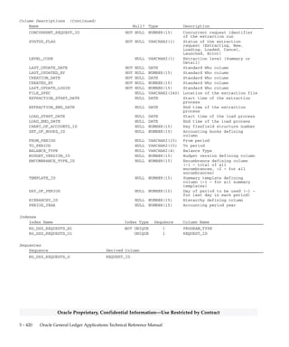 3 – 419Detailed Design
Oracle Proprietary, Confidential Information––Use Restricted by Contract
RG_DSS_REQUESTS
RG_DSS_REQUESTS stores information about the extraction and load
requests. Each record stores one extract/load request: the name of the
program (PROGRAM_TYPE), the parameters of the program, the
location of the output file (FILE_SPEC), and the current status of the
request (STATUS_FLAG).
The valid statuses are ’P’ for Extracting, ’N’ for New, ’L’ for Loading, ’D’
for Loaded, ’C’ for Cancel, ’H’ for Launched, and ’E’ for Error.
Foreign Keys
Primary Key Table Primary Key Column Foreign Key Column
FND_CONCURRENT_REQUESTS REQUEST_ID CONCURRENT_REQUEST_ID
FND_ID_FLEX_STRUCTURES ID_FLEX_NUM CHART_OF_ACCOUNTS_ID
GL_BUDGET_VERSIONS BUDGET_VERSION_ID BUDGET_VERSION_ID
GL_ENCUMBRANCE_TYPES ENCUMBRANCE_TYPE_ID ENCUMBRANCE_TYPE_ID
GL_SETS_OF_BOOKS SET_OF_BOOKS_ID SET_OF_BOOKS_ID
GL_SUMMARY_TEMPLATES TEMPLATE_ID TEMPLATE_ID
RG_DSS_HIERARCHIES HIERARCHY_ID HIERARCHY_ID
QuickCodes Columns
Column QuickCodes Type QuickCodes Table
BALANCE_TYPE GL_DSS_BALANCE_TYPE GL_LOOKUPS
A Actual
B Budget
C Both
E Encumbrance
EOD EOD
PATD PATD
QATD QATD
YATD YATD
LEVEL_CODE GL_DSS_LEVEL_CODE GL_LOOKUPS
D Detail
S Summary
PROGRAM_TYPE GL_DSS_PROGRAM_TYPE GL_LOOKUPS
B Balances
C Currency
H Hierarchy
L Load
P Calendar
R Rates
S Segment
Column Descriptions
Name Null? Type Description
PROGRAM_TYPE NOT NULL VARCHAR2(1) Program type (Segment,
Balances, Hierarchy, Currency,
Rates, or Calendar)
REQUEST_ID (PK) NOT NULL NUMBER(15) The request identifier of the
current extract or load request
 