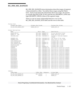 3 – 420 Oracle General Ledger Applications Technical Reference Manual
Oracle Proprietary, Confidential Information––Use Restricted by Contract
Column Descriptions (Continued)
Name Null? Type Description
CONCURRENT_REQUEST_ID NOT NULL NUMBER(15) Concurrent request identifier
of the extraction run
STATUS_FLAG NOT NULL VARCHAR2(1) Status of the extraction
request (Extracting, New,
Loading, Loaded, Cancel,
Launched, Error)
LEVEL_CODE NULL VARCHAR2(1) Extraction level (Summary or
Detail)
LAST_UPDATE_DATE NOT NULL DATE Standard Who column
LAST_UPDATED_BY NOT NULL NUMBER(15) Standard Who column
CREATION_DATE NOT NULL DATE Standard Who column
CREATED_BY NOT NULL NUMBER(15) Standard Who column
LAST_UPDATE_LOGIN NOT NULL NUMBER(15) Standard Who column
FILE_SPEC NULL VARCHAR2(240) Location of the extraction file
EXTRACTION_START_DATE NULL DATE Start time of the extraction
process
EXTRACTION_END_DATE NULL DATE End time of the extraction
process
LOAD_START_DATE NULL DATE Start time of the load process
LOAD_END_DATE NULL DATE End time of the load process
CHART_OF_ACCOUNTS_ID NULL NUMBER(15) Key flexfield structure number
SET_OF_BOOKS_ID NULL NUMBER(15) Accounting books defining
column
FROM_PERIOD NULL VARCHAR2(15) From period
TO_PERIOD NULL VARCHAR2(15) To period
BALANCE_TYPE NULL VARCHAR2(4) Balance Type
BUDGET_VERSION_ID NULL NUMBER(15) Budget version defining column
ENCUMBRANCE_TYPE_ID NULL NUMBER(15) Encumbrance defining column
(–1 – total of all
encumbrances, –2 – for all
encumbrances)
TEMPLATE_ID NULL NUMBER(15) Summary template defining
column (–1 – for all summary
templates)
DAY_OF_PERIOD NULL NUMBER(15) Day of period to be used (–1 –
for last day in each period)
HIERARCHY_ID NULL NUMBER(15) Hierarchy defining column
PERIOD_YEAR NULL NUMBER(15) Accounting period year
Indexes
Index Name Index Type Sequence Column Name
RG_DSS_REQUESTS_N1 NOT UNIQUE 1 PROGRAM_TYPE
RG_DSS_REQUESTS_U1 UNIQUE 1 REQUEST_ID
Sequences
Sequence Derived Column
RG_DSS_REQUESTS_S REQUEST_ID
 