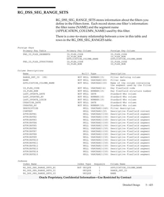 3 – 422 Oracle General Ledger Applications Technical Reference Manual
Oracle Proprietary, Confidential Information––Use Restricted by Contract
Sequences
Sequence Derived Column
RG_DSS_SEG_RANGES_S RANGE_ID
 