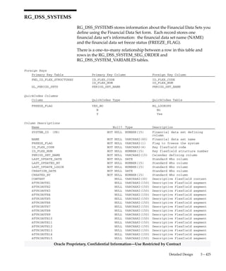 3 – 424 Oracle General Ledger Applications Technical Reference Manual
Oracle Proprietary, Confidential Information––Use Restricted by Contract
Sequences
Sequence Derived Column
RG_DSS_SEG_RANGE_SETS_S RANGE_SET_ID
 