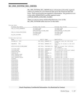 3 – 426 Oracle General Ledger Applications Technical Reference Manual
Oracle Proprietary, Confidential Information––Use Restricted by Contract
Indexes
Index Name Index Type Sequence Column Name
RG_DSS_SYSTEMS_U1 UNIQUE 1 SYSTEM_ID
RG_DSS_SYSTEMS_U2 UNIQUE 1 NAME
Sequences
Sequence Derived Column
RG_DSS_SYSTEMS_S SYSTEM_ID
 