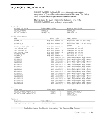 3 – 428 Oracle General Ledger Applications Technical Reference Manual
Oracle Proprietary, Confidential Information––Use Restricted by Contract
Indexes
Index Name Index Type Sequence Column Name
RG_DSS_SYSTEM_SEG_ORDER_U1 UNIQUE 1 SYSTEM_ID
2 SEQUENCE
RG_DSS_SYSTEM_SEG_ORDER_U2 UNIQUE 1 SYSTEM_ID
2 APPLICATION_COLUMN_NAME
 