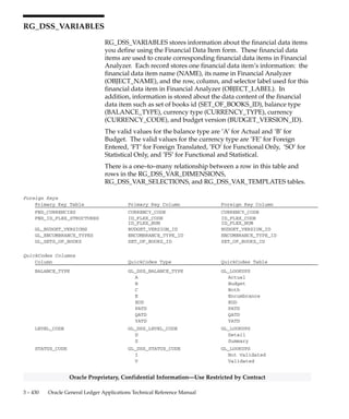 3 – 429Detailed Design
Oracle Proprietary, Confidential Information––Use Restricted by Contract
RG_DSS_SYSTEM_VARIABLES
RG_DSS_SYSTEM_VARIABLES stores information about the
assignment of financial data items to financial data sets. You define
these assignments using the Financial Data Set form.
There is a one–to–many relationship between a row in the
RG_DSS_SYSTEMS table and rows in this table.
Foreign Keys
Primary Key Table Primary Key Column Foreign Key Column
RG_DSS_SYSTEMS SYSTEM_ID SYSTEM_ID
RG_DSS_VARIABLES VARIABLE_ID VARIABLE_ID
Column Descriptions
Name Null? Type Description
SYSTEM_ID NOT NULL NUMBER(15) Financial data set defining
column
VARIABLE_ID NOT NULL NUMBER(15) Financial data item defining
column
SYSTEM_VARIABLE_ID (PK) NOT NULL NUMBER(15) Assignment defining column
LAST_UPDATE_DATE NOT NULL DATE Standard Who column
LAST_UPDATED_BY NOT NULL NUMBER(15) Standard Who column
LAST_UPDATE_LOGIN NOT NULL NUMBER(15) Standard Who column
CREATION_DATE NOT NULL DATE Standard Who column
CREATED_BY NOT NULL NUMBER(15) Standard Who column
CONTEXT NULL VARCHAR2(30) Descriptive Flexfield context
ATTRIBUTE1 NULL VARCHAR2(150) Descriptive Flexfield segment
ATTRIBUTE2 NULL VARCHAR2(150) Descriptive Flexfield segment
ATTRIBUTE3 NULL VARCHAR2(150) Descriptive Flexfield segment
ATTRIBUTE4 NULL VARCHAR2(150) Descriptive Flexfield segment
ATTRIBUTE5 NULL VARCHAR2(150) Descriptive Flexfield segment
ATTRIBUTE6 NULL VARCHAR2(150) Descriptive Flexfield segment
ATTRIBUTE7 NULL VARCHAR2(150) Descriptive Flexfield segment
ATTRIBUTE8 NULL VARCHAR2(150) Descriptive Flexfield segment
ATTRIBUTE9 NULL VARCHAR2(150) Descriptive Flexfield segment
ATTRIBUTE10 NULL VARCHAR2(150) Descriptive Flexfield segment
ATTRIBUTE11 NULL VARCHAR2(150) Descriptive Flexfield segment
ATTRIBUTE12 NULL VARCHAR2(150) Descriptive Flexfield segment
ATTRIBUTE13 NULL VARCHAR2(150) Descriptive Flexfield segment
ATTRIBUTE14 NULL VARCHAR2(150) Descriptive Flexfield segment
ATTRIBUTE15 NULL VARCHAR2(150) Descriptive Flexfield segment
Indexes
Index Name Index Type Sequence Column Name
RG_DSS_SYSTEM_VARIABLES_U1 UNIQUE 1 SYSTEM_VARIABLE_ID
RG_DSS_SYSTEM_VARIABLES_U2 UNIQUE 1 SYSTEM_ID
2 VARIABLE_ID
Sequences
Sequence Derived Column
RG_DSS_SYSTEM_VARIABLES_S SYSTEM_VARIABLE_ID
 