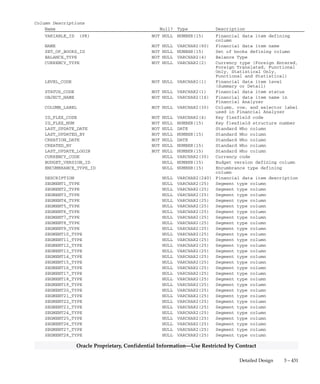 3 – 430 Oracle General Ledger Applications Technical Reference Manual
Oracle Proprietary, Confidential Information––Use Restricted by Contract
RG_DSS_VARIABLES
RG_DSS_VARIABLES stores information about the financial data items
you define using the Financial Data Item form. These financial data
items are used to create corresponding financial data items in Financial
Analyzer. Each record stores one financial data item’s information: the
financial data item name (NAME), its name in Financial Analyzer
(OBJECT_NAME), and the row, column, and selector label used for this
financial data item in Financial Analyzer (OBJECT_LABEL). In
addition, information is stored about the data content of the financial
data item such as set of books id (SET_OF_BOOKS_ID), balance type
(BALANCE_TYPE), currency type (CURRENCY_TYPE), currency
(CURRENCY_CODE), and budget version (BUDGET_VERSION_ID).
The valid values for the balance type are ’A’ for Actual and ’B’ for
Budget. The valid values for the currency type are ’FE’ for Foreign
Entered, ’FT’ for Foreign Translated, ’FO’ for Functional Only, ’SO’ for
Statistical Only, and ’FS’ for Functional and Statistical.
There is a one–to–many relationship between a row in this table and
rows in the RG_DSS_VAR_DIMENSIONS,
RG_DSS_VAR_SELECTIONS, and RG_DSS_VAR_TEMPLATES tables.
Foreign Keys
Primary Key Table Primary Key Column Foreign Key Column
FND_CURRENCIES CURRENCY_CODE CURRENCY_CODE
FND_ID_FLEX_STRUCTURES ID_FLEX_CODE ID_FLEX_CODE
ID_FLEX_NUM ID_FLEX_NUM
GL_BUDGET_VERSIONS BUDGET_VERSION_ID BUDGET_VERSION_ID
GL_ENCUMBRANCE_TYPES ENCUMBRANCE_TYPE_ID ENCUMBRANCE_TYPE_ID
GL_SETS_OF_BOOKS SET_OF_BOOKS_ID SET_OF_BOOKS_ID
QuickCodes Columns
Column QuickCodes Type QuickCodes Table
BALANCE_TYPE GL_DSS_BALANCE_TYPE GL_LOOKUPS
A Actual
B Budget
C Both
E Encumbrance
EOD EOD
PATD PATD
QATD QATD
YATD YATD
LEVEL_CODE GL_DSS_LEVEL_CODE GL_LOOKUPS
D Detail
S Summary
STATUS_CODE GL_DSS_STATUS_CODE GL_LOOKUPS
I Not Validated
V Validated
 