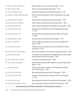 2 – 27High–Level Design
Oracle Proprietary, Confidential Information––Use Restricted by Contract
GL_BUDGET_RANGE_INTERIM Interim table to hold budget balances entered in the Enter
Budget Amounts and Enter Budget Journals forms (See
page 3 – 159)
GL_BUDGET_TYPES Budget type definitions (See page 3 – 163)
GL_BUDGET_VERSIONS Budget version definitions (See page 3 – 164)
GL_CARRYFORWARD_RANGES Ranges of encumbrance accounts to carry across fiscal years
(See page 3 – 166)
GL_CODE_COMBINATIONS Account combinations (See page 3 – 169)
GL_CONCURRENCY_CONTROL Concurrent process internal locking mechanism (See page
3 – 174)
GL_CONCURRENT_SCHEDULES Oracle General Ledger concurrent schedule definitions (See
page 3 – 175)
GL_CONSOLIDATION Consolidation definitions (See page 3 – 176)
GL_CONSOLIDATION_ACCOUNTS Account ranges for consolidating balances (See page
3 – 178)
GL_CONSOLIDATION_AUDIT Audit data for consolidation run (See page 3 – 181)
GL_CONSOLIDATION_HISTORY History of consolidation runs (See page 3 – 183)
GL_CONSOLIDATION_SETS Consolidation sets (See page 3 – 186)
GL_CONS_BATCHES Transaction method consolidation batches (See page 3 – 188)
GL_CONS_FLEXFIELD_MAP Consolidation account rules (See page 3 – 189)
GL_CONS_FLEX_HIERARCHIES Consolidation subsidiary segment hierarchies (See page
3 – 192)
GL_CONS_SEGMENT_MAP Consolidation segment rules (See page 3 – 193)
GL_CONS_SET_ASSIGNMENTS Assignments of consolidations to consolidation sets (See
page 3 – 195)
GL_DAILY_BALANCES Daily aggregate balances for both detail and summary
accounts (See page 3 – 196)
GL_DAILY_CONVERSION_TYPES Foreign currency daily conversion rate types (See page
3 – 211)
GL_DAILY_RATES Daily conversion rates for foreign currency transactions (See
page 3 – 212)
 