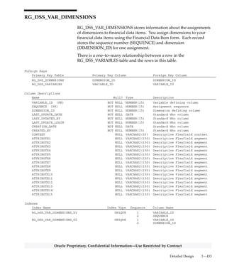 3 – 432 Oracle General Ledger Applications Technical Reference Manual
Oracle Proprietary, Confidential Information––Use Restricted by Contract
Column Descriptions (Continued)
Name Null? Type Description
SEGMENT29_TYPE NULL VARCHAR2(25) Segment type column
SEGMENT30_TYPE NULL VARCHAR2(25) Segment type column
CONTEXT NULL VARCHAR2(150) Descriptive Flexfield context
ATTRIBUTE1 NULL VARCHAR2(150) Descriptive Flexfield segment
ATTRIBUTE2 NULL VARCHAR2(150) Descriptive Flexfield segment
ATTRIBUTE3 NULL VARCHAR2(150) Descriptive Flexfield segment
ATTRIBUTE4 NULL VARCHAR2(150) Descriptive Flexfield segment
ATTRIBUTE5 NULL VARCHAR2(150) Descriptive Flexfield segment
ATTRIBUTE6 NULL VARCHAR2(150) Descriptive Flexfield segment
ATTRIBUTE7 NULL VARCHAR2(150) Descriptive Flexfield segment
ATTRIBUTE8 NULL VARCHAR2(150) Descriptive Flexfield segment
ATTRIBUTE9 NULL VARCHAR2(150) Descriptive Flexfield segment
ATTRIBUTE10 NULL VARCHAR2(150) Descriptive Flexfield segment
ATTRIBUTE11 NULL VARCHAR2(150) Descriptive Flexfield segment
ATTRIBUTE12 NULL VARCHAR2(150) Descriptive Flexfield segment
ATTRIBUTE13 NULL VARCHAR2(150) Descriptive Flexfield segment
ATTRIBUTE14 NULL VARCHAR2(150) Descriptive Flexfield segment
ATTRIBUTE15 NULL VARCHAR2(150) Descriptive Flexfield segment
Indexes
Index Name Index Type Sequence Column Name
RG_DSS_VARIABLES_U1 UNIQUE 1 VARIABLE_ID
RG_DSS_VARIABLES_U2 UNIQUE 1 NAME
RG_DSS_VARIABLES_U3 UNIQUE 1 OBJECT_NAME
Sequences
Sequence Derived Column
RG_DSS_VARIABLES_S VARIABLE_ID
 