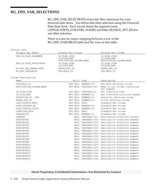 3 – 433Detailed Design
Oracle Proprietary, Confidential Information––Use Restricted by Contract
RG_DSS_VAR_DIMENSIONS
RG_DSS_VAR_DIMENSIONS stores information about the assignments
of dimensions to financial data items. You assign dimensions to your
financial data items using the Financial Data Item form. Each record
stores the sequence number (SEQUENCE) and dimension
(DIMENSION_ID) for one assignment.
There is a one–to–many relationship between a row in the
RG_DSS_VARIABLES table and the rows in this table.
Foreign Keys
Primary Key Table Primary Key Column Foreign Key Column
RG_DSS_DIMENSIONS DIMENSION_ID DIMENSION_ID
RG_DSS_VARIABLES VARIABLE_ID VARIABLE_ID
Column Descriptions
Name Null? Type Description
VARIABLE_ID (PK) NOT NULL NUMBER(15) Variable defining column
SEQUENCE (PK) NOT NULL NUMBER(15) Assignment sequence
DIMENSION_ID NOT NULL NUMBER(15) Dimension defining column
LAST_UPDATE_DATE NOT NULL DATE Standard Who column
LAST_UPDATED_BY NOT NULL NUMBER(15) Standard Who column
LAST_UPDATE_LOGIN NOT NULL NUMBER(15) Standard Who column
CREATION_DATE NOT NULL DATE Standard Who column
CREATED_BY NOT NULL NUMBER(15) Standard Who column
CONTEXT NULL VARCHAR2(30) Descriptive Flexfield context
ATTRIBUTE1 NULL VARCHAR2(150) Descriptive Flexfield segment
ATTRIBUTE2 NULL VARCHAR2(150) Descriptive Flexfield segment
ATTRIBUTE3 NULL VARCHAR2(150) Descriptive Flexfield segment
ATTRIBUTE4 NULL VARCHAR2(150) Descriptive Flexfield segment
ATTRIBUTE5 NULL VARCHAR2(150) Descriptive Flexfield segment
ATTRIBUTE6 NULL VARCHAR2(150) Descriptive Flexfield segment
ATTRIBUTE7 NULL VARCHAR2(150) Descriptive Flexfield segment
ATTRIBUTE8 NULL VARCHAR2(150) Descriptive Flexfield segment
ATTRIBUTE9 NULL VARCHAR2(150) Descriptive Flexfield segment
ATTRIBUTE10 NULL VARCHAR2(150) Descriptive Flexfield segment
ATTRIBUTE11 NULL VARCHAR2(150) Descriptive Flexfield segment
ATTRIBUTE12 NULL VARCHAR2(150) Descriptive Flexfield segment
ATTRIBUTE13 NULL VARCHAR2(150) Descriptive Flexfield segment
ATTRIBUTE14 NULL VARCHAR2(150) Descriptive Flexfield segment
ATTRIBUTE15 NULL VARCHAR2(150) Descriptive Flexfield segment
Indexes
Index Name Index Type Sequence Column Name
RG_DSS_VAR_DIMENSIONS_U1 UNIQUE 1 VARIABLE_ID
2 SEQUENCE
RG_DSS_VAR_DIMENSIONS_U2 UNIQUE 1 VARIABLE_ID
2 DIMENSION_ID
 