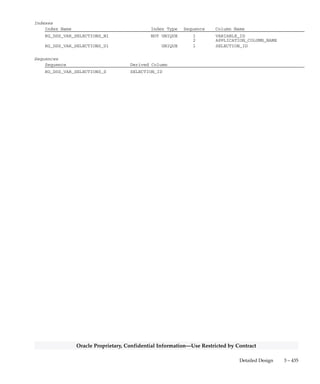 3 – 434 Oracle General Ledger Applications Technical Reference Manual
Oracle Proprietary, Confidential Information––Use Restricted by Contract
RG_DSS_VAR_SELECTIONS
RG_DSS_VAR_SELECTIONS stores the filter selections for your
financial data items. You define this filter selection using the Financial
Data Item form. Each record stores the segment name
(APPLICATION_COLUMN_NAME) and filter (RANGE_SET_ID) for
one filter selection.
There is a one–to–many mapping between a row in the
RG_DSS_VARIABLES table and the rows in this table.
Foreign Keys
Primary Key Table Primary Key Column Foreign Key Column
FND_ID_FLEX_SEGMENTS ID_FLEX_CODE ID_FLEX_CODE
ID_FLEX_NUM ID_FLEX_NUM
APPLICATION_COLUMN_NAME APPLICATION_COLUMN_NAME
FND_ID_FLEX_STRUCTURES ID_FLEX_CODE ID_FLEX_CODE
ID_FLEX_NUM ID_FLEX_NUM
RG_DSS_SEG_RANGE_SETS RANGE_SET_ID RANGE_SET_ID
RG_DSS_VARIABLES VARIABLE_ID VARIABLE_ID
Column Descriptions
Name Null? Type Description
VARIABLE_ID NOT NULL NUMBER(15) Variable defining column
APPLICATION_COLUMN_NAME NOT NULL VARCHAR2(30) Name of the column containing
the segment
ID_FLEX_CODE NOT NULL VARCHAR2(4) Key flexfield code
ID_FLEX_NUM NOT NULL NUMBER(15) Key flexfield structure number
SELECTION_ID (PK) NOT NULL NUMBER(15) Selection defining column
RANGE_SET_ID NOT NULL NUMBER(15) Filter defining column
LAST_UPDATE_DATE NOT NULL DATE Standard Who column
LAST_UPDATED_BY NOT NULL NUMBER(15) Standard Who column
LAST_UPDATE_LOGIN NOT NULL NUMBER(15) Standard Who column
CREATION_DATE NOT NULL DATE Standard Who column
CREATED_BY NOT NULL NUMBER(15) Standard Who column
CONTEXT NULL VARCHAR2(30) Descriptive Flexfield context
ATTRIBUTE1 NULL VARCHAR2(150) Descriptive Flexfield segment
ATTRIBUTE2 NULL VARCHAR2(150) Descriptive Flexfield segment
ATTRIBUTE3 NULL VARCHAR2(150) Descriptive Flexfield segment
ATTRIBUTE4 NULL VARCHAR2(150) Descriptive Flexfield segment
ATTRIBUTE5 NULL VARCHAR2(150) Descriptive Flexfield segment
ATTRIBUTE6 NULL VARCHAR2(150) Descriptive Flexfield segment
ATTRIBUTE7 NULL VARCHAR2(150) Descriptive Flexfield segment
ATTRIBUTE8 NULL VARCHAR2(150) Descriptive Flexfield segment
ATTRIBUTE9 NULL VARCHAR2(150) Descriptive Flexfield segment
ATTRIBUTE10 NULL VARCHAR2(150) Descriptive Flexfield segment
ATTRIBUTE11 NULL VARCHAR2(150) Descriptive Flexfield segment
ATTRIBUTE12 NULL VARCHAR2(150) Descriptive Flexfield segment
ATTRIBUTE13 NULL VARCHAR2(150) Descriptive Flexfield segment
ATTRIBUTE14 NULL VARCHAR2(150) Descriptive Flexfield segment
ATTRIBUTE15 NULL VARCHAR2(150) Descriptive Flexfield segment
 