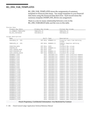 3 – 435Detailed Design
Oracle Proprietary, Confidential Information––Use Restricted by Contract
Indexes
Index Name Index Type Sequence Column Name
RG_DSS_VAR_SELECTIONS_N1 NOT UNIQUE 1 VARIABLE_ID
2 APPLICATION_COLUMN_NAME
RG_DSS_VAR_SELECTIONS_U1 UNIQUE 1 SELECTION_ID
Sequences
Sequence Derived Column
RG_DSS_VAR_SELECTIONS_S SELECTION_ID
 