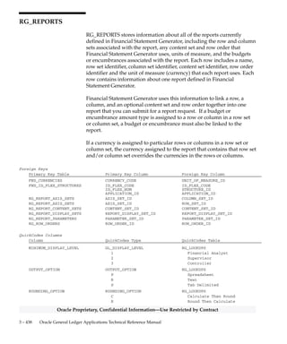 3 – 437Detailed Design
Oracle Proprietary, Confidential Information––Use Restricted by Contract
Column Descriptions (Continued)
Name Null? Type Description
SEGMENT29_TYPE NULL VARCHAR2(25) Summary type flexfield segment
SEGMENT30_TYPE NULL VARCHAR2(25) Summary type flexfield segment
CONTEXT NULL VARCHAR2(150) Descriptive flexfield context
ATTRIBUTE1 NULL VARCHAR2(150) Descriptive flexfield segment
ATTRIBUTE2 NULL VARCHAR2(150) Descriptive flexfield segment
ATTRIBUTE3 NULL VARCHAR2(150) Descriptive flexfield segment
ATTRIBUTE4 NULL VARCHAR2(150) Descriptive flexfield segment
ATTRIBUTE5 NULL VARCHAR2(150) Descriptive flexfield segment
ATTRIBUTE6 NULL VARCHAR2(150) Descriptive flexfield segment
ATTRIBUTE7 NULL VARCHAR2(150) Descriptive flexfield segment
ATTRIBUTE8 NULL VARCHAR2(150) Descriptive flexfield segment
ATTRIBUTE9 NULL VARCHAR2(150) Descriptive flexfield segment
ATTRIBUTE10 NULL VARCHAR2(150) Descriptive flexfield segment
ATTRIBUTE11 NULL VARCHAR2(150) Descriptive flexfield segment
ATTRIBUTE12 NULL VARCHAR2(150) Descriptive flexfield segment
ATTRIBUTE13 NULL VARCHAR2(150) Descriptive flexfield segment
ATTRIBUTE14 NULL VARCHAR2(150) Descriptive flexfield segment
ATTRIBUTE15 NULL VARCHAR2(150) Descriptive flexfield segment
Indexes
Index Name Index Type Sequence Column Name
RG_DSS_VAR_TEMPLATES_N1 NOT UNIQUE 1 VARIABLE_ID
 