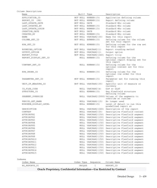3 – 438 Oracle General Ledger Applications Technical Reference Manual
Oracle Proprietary, Confidential Information––Use Restricted by Contract
RG_REPORTS
RG_REPORTS stores information about all of the reports currently
defined in Financial Statement Generator, including the row and column
sets associated with the report, any content set and row order that
Financial Statement Generator uses, units of measure, and the budgets
or encumbrances associated with the report. Each row includes a name,
row set identifier, column set identifier, content set identifier, row order
identifier and the unit of measure (currency) that each report uses. Each
row contains information about one report defined in Financial
Statement Generator.
Financial Statement Generator uses this information to link a row, a
column, and an optional content set and row order together into one
report that you can submit for a report request. If a budget or
encumbrance amount type is assigned to a row or column in a row set
or column set, a budget or encumbrance must also be linked to the
report.
If a currency is assigned to particular rows or columns in a row set or
column set, the currency assigned to the report that contains that row set
and/or column set overrides the currencies in the rows or columns.
Foreign Keys
Primary Key Table Primary Key Column Foreign Key Column
FND_CURRENCIES CURRENCY_CODE UNIT_OF_MEASURE_ID
FND_ID_FLEX_STRUCTURES ID_FLEX_CODE ID_FLEX_CODE
ID_FLEX_NUM STRUCTURE_ID
APPLICATION_ID APPLICATION_ID
RG_REPORT_AXIS_SETS AXIS_SET_ID COLUMN_SET_ID
RG_REPORT_AXIS_SETS AXIS_SET_ID ROW_SET_ID
RG_REPORT_CONTENT_SETS CONTENT_SET_ID CONTENT_SET_ID
RG_REPORT_DISPLAY_SETS REPORT_DISPLAY_SET_ID REPORT_DISPLAY_SET_ID
RG_REPORT_PARAMETERS PARAMETER_SET_ID PARAMETER_SET_ID
RG_ROW_ORDERS ROW_ORDER_ID ROW_ORDER_ID
QuickCodes Columns
Column QuickCodes Type QuickCodes Table
MINIMUM_DISPLAY_LEVEL GL_DISPLAY_LEVEL RG_LOOKUPS
1 Financial Analyst
2 Supervisor
3 Controller
OUTPUT_OPTION OUTPUT_OPTION RG_LOOKUPS
P Spreadsheet
R Text
S Tab Delimited
ROUNDING_OPTION ROUNDING_OPTION RG_LOOKUPS
C Calculate Then Round
R Round Then Calculate
 