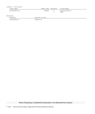 3 – 439Detailed Design
Oracle Proprietary, Confidential Information––Use Restricted by Contract
Column Descriptions
Name Null? Type Description
APPLICATION_ID NOT NULL NUMBER(15) Application defining column
REPORT_ID (PK) NOT NULL NUMBER(15) Report defining column
LAST_UPDATE_DATE NOT NULL DATE Standard Who column
LAST_UPDATED_BY NOT NULL NUMBER(15) Standard Who column
LAST_UPDATE_LOGIN NOT NULL NUMBER(15) Standard Who column
CREATION_DATE NOT NULL DATE Standard Who column
CREATED_BY NOT NULL NUMBER(15) Standard Who column
NAME NOT NULL VARCHAR2(30) Name for this report
COLUMN_SET_ID NOT NULL NUMBER(15) Defining column for the column
set for this report
ROW_SET_ID NOT NULL NUMBER(15) Defining column for the row set
for this report
ROUNDING_OPTION NOT NULL VARCHAR2(1) Report rounding method
OUTPUT_OPTION NOT NULL VARCHAR2(1) Output option
REPORT_TITLE NOT NULL VARCHAR2(240) Report title
REPORT_DISPLAY_SET_ID NULL NUMBER(15) Defining column for the
optional report display set for
this report
CONTENT_SET_ID NULL NUMBER(15) Defining column for the
optional content set for this
report
ROW_ORDER_ID NULL NUMBER(15) Defining column for the
optional row order for this
report
PARAMETER_SET_ID NOT NULL NUMBER(15) Parameter set for running this
report
UNIT_OF_MEASURE_ID NOT NULL VARCHAR2(30) Specific unit of measure or
currency
ID_FLEX_CODE NULL VARCHAR2(4) GL# or GLAT
STRUCTURE_ID NULL NUMBER(15) Key Flexfield structure
defining column
SEGMENT_OVERRIDE NULL VARCHAR2(2000) Values of the segments to
override at runtime
PERIOD_SET_NAME NULL VARCHAR2(15) No longer used
MINIMUM_DISPLAY_LEVEL NULL NUMBER(15) Level of detail to run this
predefined report at
DESCRIPTION NULL VARCHAR2(240) Description of the report
CONTEXT NULL VARCHAR2(30) Descriptive Flexfield context
ATTRIBUTE1 NULL VARCHAR2(150) Descriptive Flexfield segment
ATTRIBUTE2 NULL VARCHAR2(150) Descriptive Flexfield segment
ATTRIBUTE3 NULL VARCHAR2(150) Descriptive Flexfield segment
ATTRIBUTE4 NULL VARCHAR2(150) Descriptive Flexfield segment
ATTRIBUTE5 NULL VARCHAR2(150) Descriptive Flexfield segment
ATTRIBUTE6 NULL VARCHAR2(150) Descriptive Flexfield segment
ATTRIBUTE7 NULL VARCHAR2(150) Descriptive Flexfield segment
ATTRIBUTE8 NULL VARCHAR2(150) Descriptive Flexfield segment
ATTRIBUTE9 NULL VARCHAR2(150) Descriptive Flexfield segment
ATTRIBUTE10 NULL VARCHAR2(150) Descriptive Flexfield segment
ATTRIBUTE11 NULL VARCHAR2(150) Descriptive Flexfield segment
ATTRIBUTE12 NULL VARCHAR2(150) Descriptive Flexfield segment
ATTRIBUTE13 NULL VARCHAR2(150) Descriptive Flexfield segment
ATTRIBUTE14 NULL VARCHAR2(150) Descriptive Flexfield segment
ATTRIBUTE15 NULL VARCHAR2(150) Descriptive Flexfield segment
Indexes
Index Name Index Type Sequence Column Name
RG_REPORTS_U1 UNIQUE 1 REPORT_ID
 