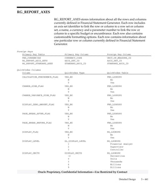 3 – 440 Oracle General Ledger Applications Technical Reference Manual
Oracle Proprietary, Confidential Information––Use Restricted by Contract
Indexes (Continued)
Index Name Index Type Sequence Column Name
RG_REPORTS_U2 UNIQUE 1 APPLICATION_ID
2 NAME
Sequences
Sequence Derived Column
RG_REPORTS_S REPORT_ID
 