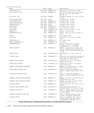 3 – 441Detailed Design
Oracle Proprietary, Confidential Information––Use Restricted by Contract
RG_REPORT_AXES
RG_REPORT_AXES stores information about all the rows and columns
currently defined in Financial Statement Generator. Each row includes
an axis set identifier to link the row or column to a row set or column
set, a name, a currency and a parameter number to link the row or
column to a specific budget or encumbrance. Each row also contains
customizable formatting options. Each row contains information about
one particular row or column currently defined in Financial Statement
Generator.
Foreign Keys
Primary Key Table Primary Key Column Foreign Key Column
FND_CURRENCIES CURRENCY_CODE UNIT_OF_MEASURE_ID
RG_REPORT_AXIS_SETS AXIS_SET_ID AXIS_SET_ID
RG_REPORT_STANDARD_AXES STANDARD_AXIS_ID STANDARD_AXIS_ID
QuickCodes Columns
Column QuickCodes Type QuickCodes Table
CALCULATION_PRECEDENCE_FLAG YES_NO FND_LOOKUPS
N No
Y Yes
CHANGE_SIGN_FLAG YES_NO FND_LOOKUPS
N No
Y Yes
CHANGE_VARIANCE_SIGN_FLAG YES_NO FND_LOOKUPS
N No
Y Yes
DISPLAY_ZERO_AMOUNT_FLAG YES_NO FND_LOOKUPS
N No
Y Yes
PAGE_BREAK_AFTER_FLAG YES_NO FND_LOOKUPS
N No
Y Yes
PAGE_BREAK_BEFORE_FLAG YES_NO FND_LOOKUPS
N No
Y Yes
DISPLAY_FLAG YES_NO RG_LOOKUPS
N No
Y Yes
DISPLAY_LEVEL GL_DISPLAY_LEVEL RG_LOOKUPS
1 Financial Analyst
2 Supervisor
3 Controller
DISPLAY_UNITS DISPLAY_UNITS RG_LOOKUPS
–2 Percentiles
0 Units
3 Thousands
6 Millions
9 Billions
 