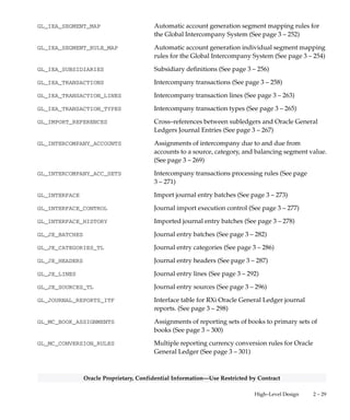 2 – 28 Oracle General Ledger Applications Technical Reference Manual
Oracle Proprietary, Confidential Information––Use Restricted by Contract
GL_DAILY_RATES_INTERFACE Import daily conversion rates (See page 3 – 214)
GL_DATE_PERIOD_MAP Date to period mappings (See page 3 – 217)
GL_DOC_SEQUENCE_AUDIT Sequential numbering audit table (See page 3 – 218)
GL_DYNAMIC_SUMM_COMBINATIONS Newly created summary account combinations (See page
3 – 219)
GL_ELIMINATION_HISTORY Intercompany elimination history (See page 3 – 221)
GL_ELIMINATION_JOURNALS Intercompany elimination journals (See page 3 – 223)
GL_ELIMINATION_SETS Intercompany elimination set definitions (See page 3 – 225)
GL_ELIM_ACCOUNTS_MAP Intercompany elimination account mappings (See page
3 – 227)
GL_ELIM_BAL_OPTIONS Intercompany elimination balancing options. (See page
3 – 229)
GL_ENCUMBRANCE_TYPES Encumbrance type definitions (See page 3 – 231)
GL_ENTITY_BUDGETS Freeze budget organizations for particular budgets (See
page 3 – 232)
GL_HISTORICAL_RATES Foreign currency translation rates for historical accounts
(See page 3 – 233)
GL_HISTORICAL_RATE_RANGES Historical translation rates account ranges (See page 3 – 235)
GL_IEA_AUTOGEN_MAP Automatic account generation mapping rules for the Global
Intercompany System (See page 3 – 238)
GL_IEA_CLEARING_ACCOUNTS Clearing accounts (See page 3 – 240)
GL_IEA_IMPORT_REGISTRY Global Intercompany System import execution control (See
page 3 – 241)
GL_IEA_INTERFACE Transactional data for import into Global Intercompany
System (See page 3 – 242)
GL_IEA_RECUR_BATCHES Recurring intercompany batches (See page 3 – 245)
GL_IEA_RECUR_HISTORY History of recurring intercompany batch runs (See page
3 – 247)
GL_IEA_RECUR_LINES Recurring intercompany transaction lines (See page 3 – 248)
GL_IEA_RECUR_TRANSACTIONS Recurring intercompany transactions (See page 3 – 250)
 