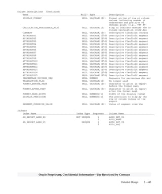 3 – 442 Oracle General Ledger Applications Technical Reference Manual
Oracle Proprietary, Confidential Information––Use Restricted by Contract
Column Descriptions
Name Null? Type Description
APPLICATION_ID NOT NULL NUMBER(15) Application defining column
AXIS_SET_ID (PK) NOT NULL NUMBER(15) Definine column for the column
set or row set these axes
belong to
AXIS_SEQ (PK) NOT NULL NUMBER Sequence number for this column
or row
LAST_UPDATE_DATE NOT NULL DATE Standard Who column
LAST_UPDATED_BY NOT NULL NUMBER(15) Standard Who column
LAST_UPDATE_LOGIN NOT NULL NUMBER(15) Standard Who column
CREATION_DATE NOT NULL DATE Standard Who column
CREATED_BY NOT NULL NUMBER(15) Standard Who column
AXIS_TYPE NOT NULL VARCHAR2(1) Not currently used
AXIS_NAME NULL VARCHAR2(30) Name of this column or row
AMOUNT_ID NULL NUMBER(15) Amount foreign key
STANDARD_AXIS_ID NULL NUMBER(15) Amount type for this column or
row
WIDTH NULL NUMBER(15) No longer used
POSITION NULL NUMBER(15) Position of column (columns
only)
STRUCTURE_ID NULL NUMBER(15) No longer used
UNIT_OF_MEASURE_ID NULL VARCHAR2(30) Currency
PARAMETER_NUM NULL NUMBER(15) Control value to tie this
column or row to a budget,
encumbrance, or currency
PERIOD_OFFSET NULL NUMBER(15) Number of periods or days this
row or column value should be
offset from the runtime period
or day
DESCRIPTION NULL VARCHAR2(240) Description of the column or
row
DISPLAY_FLAG NULL VARCHAR2(1) Display flag indicating whether
this row or column should be
displayed on the report
BEFORE_AXIS_STRING NULL VARCHAR2(10) Character to print on report
before this row
AFTER_AXIS_STRING NULL VARCHAR2(10) Character to print on report
after this row
NUMBER_CHARACTERS_INDENTED NULL NUMBER(15) Number of characters to indent
when printing this row
PAGE_BREAK_AFTER_FLAG NULL VARCHAR2(1) Flag to indicate whether to
insert a page break after this
row
PAGE_BREAK_BEFORE_FLAG NULL VARCHAR2(1) Flag to indicate whether to
insert a page break before this
row
NUMBER_LINES_SKIPPED_BEFORE NULL NUMBER(15) Number of lines to skip before
displaying this row
NUMBER_LINES_SKIPPED_AFTER NULL NUMBER(15) Number of lines to skip after
displaying this row
DISPLAY_LEVEL NULL NUMBER(15) Level of detail for this row or
column
DISPLAY_ZERO_AMOUNT_FLAG NULL VARCHAR2(1) Flag indicating whether to
display zeros for row or column
CHANGE_SIGN_FLAG NULL VARCHAR2(1) Flag to change sign of all the
row or column values displayed
on the report
CHANGE_VARIANCE_SIGN_FLAG NULL VARCHAR2(1) Flag to change sign on row or
column variances displayed
DISPLAY_UNITS NULL NUMBER(15) Units to display the row or
column values on the report
(thousands, hundreds, etc.)
 
