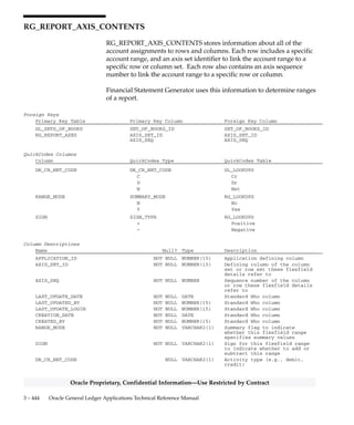 3 – 443Detailed Design
Oracle Proprietary, Confidential Information––Use Restricted by Contract
Column Descriptions (Continued)
Name Null? Type Description
DISPLAY_FORMAT NULL VARCHAR2(30) Format string of row or column
values indicating number of
characters and position of
decimal point (e.g., 999.99)
CALCULATION_PRECEDENCE_FLAG NULL VARCHAR2(1) Flag to indicate whether row or
column calculation overrides
CONTEXT NULL VARCHAR2(30) Descriptive flexfield context
ATTRIBUTE1 NULL VARCHAR2(150) Descriptive Flexfield segment
ATTRIBUTE2 NULL VARCHAR2(150) Descriptive Flexfield segment
ATTRIBUTE3 NULL VARCHAR2(150) Descriptive Flexfield segment
ATTRIBUTE4 NULL VARCHAR2(150) Descriptive Flexfield segment
ATTRIBUTE5 NULL VARCHAR2(150) Descriptive Flexfield segment
ATTRIBUTE6 NULL VARCHAR2(150) Descriptive Flexfield segment
ATTRIBUTE7 NULL VARCHAR2(150) Descriptive Flexfield segment
ATTRIBUTE8 NULL VARCHAR2(150) Descriptive Flexfield segment
ATTRIBUTE9 NULL VARCHAR2(150) Descriptive Flexfield segment
ATTRIBUTE10 NULL VARCHAR2(150) Descriptive Flexfield segment
ATTRIBUTE11 NULL VARCHAR2(150) Descriptive Flexfield segment
ATTRIBUTE12 NULL VARCHAR2(150) Descriptive Flexfield segment
ATTRIBUTE13 NULL VARCHAR2(150) Descriptive Flexfield segment
ATTRIBUTE14 NULL VARCHAR2(150) Descriptive Flexfield segment
ATTRIBUTE15 NULL VARCHAR2(150) Descriptive Flexfield segment
PERCENTAGE_DIVISOR_SEQ NULL NUMBER Sequence for percentage divisor
TRANSACTION_FLAG NULL VARCHAR2(1) No longer used
FORMAT_BEFORE_TEXT NULL VARCHAR2(30) Character to print in report
before the format mask
FORMAT_AFTER_TEXT NULL VARCHAR2(30) Character to print in report
after the format mask
FORMAT_MASK_WIDTH NULL NUMBER(15) Width of the display format
DISPLAY_PRECISION NULL NUMBER(15) The precision to display the
row or column values on the
report
SEGMENT_OVERRIDE_VALUE NULL VARCHAR2(60) Value of segment override
Indexes
Index Name Index Type Sequence Column Name
RG_REPORT_AXES_N1 NOT UNIQUE 1 AXIS_SET_ID
2 AXIS_NAME
RG_REPORT_AXES_U1 UNIQUE 1 AXIS_SET_ID
2 AXIS_SEQ
 