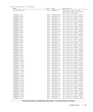 3 – 444 Oracle General Ledger Applications Technical Reference Manual
Oracle Proprietary, Confidential Information––Use Restricted by Contract
RG_REPORT_AXIS_CONTENTS
RG_REPORT_AXIS_CONTENTS stores information about all of the
account assignments to rows and columns. Each row includes a specific
account range, and an axis set identifier to link the account range to a
specific row or column set. Each row also contains an axis sequence
number to link the account range to a specific row or column.
Financial Statement Generator uses this information to determine ranges
of a report.
Foreign Keys
Primary Key Table Primary Key Column Foreign Key Column
GL_SETS_OF_BOOKS SET_OF_BOOKS_ID SET_OF_BOOKS_ID
RG_REPORT_AXES AXIS_SET_ID AXIS_SET_ID
AXIS_SEQ AXIS_SEQ
QuickCodes Columns
Column QuickCodes Type QuickCodes Table
DR_CR_NET_CODE DR_CR_NET_CODE GL_LOOKUPS
C Cr
D Dr
N Net
RANGE_MODE SUMMARY_MODE RG_LOOKUPS
N No
Y Yes
SIGN SIGN_TYPE RG_LOOKUPS
+ Positive
– Negative
Column Descriptions
Name Null? Type Description
APPLICATION_ID NOT NULL NUMBER(15) Application defining column
AXIS_SET_ID NOT NULL NUMBER(15) Defining column of the column
set or row set these flexfield
details refer to
AXIS_SEQ NOT NULL NUMBER Sequence number of the column
or row these flexfield details
refer to
LAST_UPDATE_DATE NOT NULL DATE Standard Who column
LAST_UPDATED_BY NOT NULL NUMBER(15) Standard Who column
LAST_UPDATE_LOGIN NOT NULL NUMBER(15) Standard Who column
CREATION_DATE NOT NULL DATE Standard Who column
CREATED_BY NOT NULL NUMBER(15) Standard Who column
RANGE_MODE NOT NULL VARCHAR2(1) Summary flag to indicate
whether this flexfield range
specifies summary values
SIGN NOT NULL VARCHAR2(1) Sign for this flexfield range
to indicate whether to add or
subtract this range
DR_CR_NET_CODE NULL VARCHAR2(1) Activity type (e.g., debit,
credit)
 