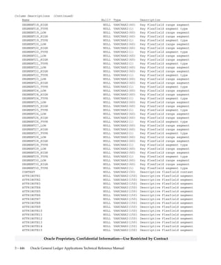 3 – 445Detailed Design
Oracle Proprietary, Confidential Information––Use Restricted by Contract
Column Descriptions (Continued)
Name Null? Type Description
SET_OF_BOOKS_ID NULL NUMBER(15) Defining column for the
accounting books associated
with this flexfield
SEGMENT1_LOW NULL VARCHAR2(60) Key Flexfield range segment
SEGMENT1_HIGH NULL VARCHAR2(60) Key Flexfield range segment
SEGMENT1_TYPE NULL VARCHAR2(1) Key Flexfield segment type
SEGMENT2_LOW NULL VARCHAR2(60) Key Flexfield range segment
SEGMENT2_HIGH NULL VARCHAR2(60) Key Flexfield range segment
SEGMENT2_TYPE NULL VARCHAR2(1) Key Flexfield segment type
SEGMENT3_LOW NULL VARCHAR2(60) Key Flexfield range segment
SEGMENT3_HIGH NULL VARCHAR2(60) Key Flexfield range segment
SEGMENT3_TYPE NULL VARCHAR2(1) Key Flexfield segment type
SEGMENT4_LOW NULL VARCHAR2(60) Key Flexfield range segment
SEGMENT4_HIGH NULL VARCHAR2(60) Key Flexfield range segment
SEGMENT4_TYPE NULL VARCHAR2(1) Key Flexfield segment type
SEGMENT5_LOW NULL VARCHAR2(60) Key Flexfield range segment
SEGMENT5_HIGH NULL VARCHAR2(60) Key Flexfield range segment
SEGMENT5_TYPE NULL VARCHAR2(1) Key Flexfield segment type
SEGMENT6_LOW NULL VARCHAR2(60) Key Flexfield range segment
SEGMENT6_HIGH NULL VARCHAR2(60) Key Flexfield range segment
SEGMENT6_TYPE NULL VARCHAR2(1) Key Flexfield segment type
SEGMENT7_LOW NULL VARCHAR2(60) Key Flexfield range segment
SEGMENT7_HIGH NULL VARCHAR2(60) Key Flexfield range segment
SEGMENT7_TYPE NULL VARCHAR2(1) Key Flexfield segment type
SEGMENT8_LOW NULL VARCHAR2(60) Key Flexfield range segment
SEGMENT8_HIGH NULL VARCHAR2(60) Key Flexfield range segment
SEGMENT8_TYPE NULL VARCHAR2(1) Key Flexfield segment type
SEGMENT9_LOW NULL VARCHAR2(60) Key Flexfield range segment
SEGMENT9_HIGH NULL VARCHAR2(60) Key Flexfield range segment
SEGMENT9_TYPE NULL VARCHAR2(1) Key Flexfield segment type
SEGMENT10_LOW NULL VARCHAR2(60) Key Flexfield range segment
SEGMENT10_HIGH NULL VARCHAR2(60) Key Flexfield range segment
SEGMENT10_TYPE NULL VARCHAR2(1) Key Flexfield segment type
SEGMENT11_LOW NULL VARCHAR2(60) Key Flexfield range segment
SEGMENT11_HIGH NULL VARCHAR2(60) Key Flexfield range segment
SEGMENT11_TYPE NULL VARCHAR2(1) Key Flexfield segment type
SEGMENT12_LOW NULL VARCHAR2(60) Key Flexfield range segment
SEGMENT12_HIGH NULL VARCHAR2(60) Key Flexfield range segment
SEGMENT12_TYPE NULL VARCHAR2(1) Key Flexfield segment type
SEGMENT13_LOW NULL VARCHAR2(60) Key Flexfield range segment
SEGMENT13_HIGH NULL VARCHAR2(60) Key Flexfield range segment
SEGMENT13_TYPE NULL VARCHAR2(1) Key Flexfield segment type
SEGMENT14_LOW NULL VARCHAR2(60) Key Flexfield range segment
SEGMENT14_HIGH NULL VARCHAR2(60) Key Flexfield range segment
SEGMENT14_TYPE NULL VARCHAR2(1) Key Flexfield segment type
SEGMENT15_LOW NULL VARCHAR2(60) Key Flexfield range segment
SEGMENT15_HIGH NULL VARCHAR2(60) Key Flexfield range segment
SEGMENT15_TYPE NULL VARCHAR2(1) Key Flexfield segment type
SEGMENT16_LOW NULL VARCHAR2(60) Key Flexfield range segment
SEGMENT16_HIGH NULL VARCHAR2(60) Key Flexfield range segment
SEGMENT16_TYPE NULL VARCHAR2(1) Key Flexfield segment type
SEGMENT17_LOW NULL VARCHAR2(60) Key Flexfield range segment
SEGMENT17_HIGH NULL VARCHAR2(60) Key Flexfield range segment
SEGMENT17_TYPE NULL VARCHAR2(1) Key Flexfield segment type
SEGMENT18_LOW NULL VARCHAR2(60) Key Flexfield range segment
 