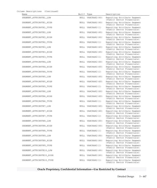3 – 446 Oracle General Ledger Applications Technical Reference Manual
Oracle Proprietary, Confidential Information––Use Restricted by Contract
Column Descriptions (Continued)
Name Null? Type Description
SEGMENT18_HIGH NULL VARCHAR2(60) Key Flexfield range segment
SEGMENT18_TYPE NULL VARCHAR2(1) Key Flexfield segment type
SEGMENT19_LOW NULL VARCHAR2(60) Key Flexfield range segment
SEGMENT19_HIGH NULL VARCHAR2(60) Key Flexfield range segment
SEGMENT19_TYPE NULL VARCHAR2(1) Key Flexfield segment type
SEGMENT20_LOW NULL VARCHAR2(60) Key Flexfield range segment
SEGMENT20_HIGH NULL VARCHAR2(60) Key Flexfield range segment
SEGMENT20_TYPE NULL VARCHAR2(1) Key Flexfield segment type
SEGMENT21_LOW NULL VARCHAR2(60) Key Flexfield range segment
SEGMENT21_HIGH NULL VARCHAR2(60) Key Flexfield range segment
SEGMENT21_TYPE NULL VARCHAR2(1) Key Flexfield segment type
SEGMENT22_LOW NULL VARCHAR2(60) Key Flexfield range segment
SEGMENT22_HIGH NULL VARCHAR2(60) Key Flexfield range segment
SEGMENT22_TYPE NULL VARCHAR2(1) Key Flexfield segment type
SEGMENT23_LOW NULL VARCHAR2(60) Key Flexfield range segment
SEGMENT23_HIGH NULL VARCHAR2(60) Key Flexfield range segment
SEGMENT23_TYPE NULL VARCHAR2(1) Key Flexfield segment type
SEGMENT24_LOW NULL VARCHAR2(60) Key Flexfield range segment
SEGMENT24_HIGH NULL VARCHAR2(60) Key Flexfield range segment
SEGMENT24_TYPE NULL VARCHAR2(1) Key Flexfield segment type
SEGMENT25_LOW NULL VARCHAR2(60) Key Flexfield range segment
SEGMENT25_HIGH NULL VARCHAR2(60) Key Flexfield range segment
SEGMENT25_TYPE NULL VARCHAR2(1) Key Flexfield segment type
SEGMENT26_LOW NULL VARCHAR2(60) Key Flexfield range segment
SEGMENT26_HIGH NULL VARCHAR2(60) Key Flexfield range segment
SEGMENT26_TYPE NULL VARCHAR2(1) Key Flexfield segment type
SEGMENT27_LOW NULL VARCHAR2(60) Key Flexfield range segment
SEGMENT27_HIGH NULL VARCHAR2(60) Key Flexfield range segment
SEGMENT27_TYPE NULL VARCHAR2(1) Key Flexfield segment type
SEGMENT28_LOW NULL VARCHAR2(60) Key Flexfield range segment
SEGMENT28_HIGH NULL VARCHAR2(60) Key Flexfield range segment
SEGMENT28_TYPE NULL VARCHAR2(1) Key Flexfield segment type
SEGMENT29_LOW NULL VARCHAR2(60) Key Flexfield range segment
SEGMENT29_HIGH NULL VARCHAR2(60) Key Flexfield range segment
SEGMENT29_TYPE NULL VARCHAR2(1) Key Flexfield segment type
SEGMENT30_LOW NULL VARCHAR2(60) Key Flexfield range segment
SEGMENT30_HIGH NULL VARCHAR2(60) Key Flexfield range segment
SEGMENT30_TYPE NULL VARCHAR2(1) Key Flexfield segment type
CONTEXT NULL VARCHAR2(30) Descriptive flexfield context
ATTRIBUTE1 NULL VARCHAR2(150) Descriptive Flexfield segment
ATTRIBUTE2 NULL VARCHAR2(150) Descriptive Flexfield segment
ATTRIBUTE3 NULL VARCHAR2(150) Descriptive Flexfield segment
ATTRIBUTE4 NULL VARCHAR2(150) Descriptive Flexfield segment
ATTRIBUTE5 NULL VARCHAR2(150) Descriptive Flexfield segment
ATTRIBUTE6 NULL VARCHAR2(150) Descriptive Flexfield segment
ATTRIBUTE7 NULL VARCHAR2(150) Descriptive Flexfield segment
ATTRIBUTE8 NULL VARCHAR2(150) Descriptive Flexfield segment
ATTRIBUTE9 NULL VARCHAR2(150) Descriptive Flexfield segment
ATTRIBUTE10 NULL VARCHAR2(150) Descriptive Flexfield segment
ATTRIBUTE11 NULL VARCHAR2(150) Descriptive Flexfield segment
ATTRIBUTE12 NULL VARCHAR2(150) Descriptive Flexfield segment
ATTRIBUTE13 NULL VARCHAR2(150) Descriptive Flexfield segment
ATTRIBUTE14 NULL VARCHAR2(150) Descriptive Flexfield segment
ATTRIBUTE15 NULL VARCHAR2(150) Descriptive Flexfield segment
 