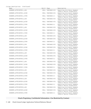 3 – 447Detailed Design
Oracle Proprietary, Confidential Information––Use Restricted by Contract
Column Descriptions (Continued)
Name Null? Type Description
SEGMENT_ATTRIBUTE1_LOW NULL VARCHAR2(60) Reporting Attribute Segment
(Public Sector Financials)
SEGMENT_ATTRIBUTE1_HIGH NULL VARCHAR2(60) Reporting Attribute Segment
(Public Sector Financials)
SEGMENT_ATTRIBUTE1_TYPE NULL VARCHAR2(1) Reporting Attribute Segment
(Public Sector Financials)
SEGMENT_ATTRIBUTE2_LOW NULL VARCHAR2(60) Reporting Attribute Segment
(Public Sector Financials)
SEGMENT_ATTRIBUTE2_HIGH NULL VARCHAR2(60) Reporting Attribute Segment
(Public Sector Financials)
SEGMENT_ATTRIBUTE2_TYPE NULL VARCHAR2(1) Reporting Attribute Segment
(Public Sector Financials)
SEGMENT_ATTRIBUTE3_LOW NULL VARCHAR2(60) Reporting Attribute Segment
(Public Sector Financials)
SEGMENT_ATTRIBUTE3_HIGH NULL VARCHAR2(60) Reporting Attribute Segment
(Public Sector Financials)
SEGMENT_ATTRIBUTE3_TYPE NULL VARCHAR2(1) Reporting Attribute Segment
(Public Sector Financials)
SEGMENT_ATTRIBUTE4_LOW NULL VARCHAR2(60) Reporting Attribute Segment
(Public Sector Financials)
SEGMENT_ATTRIBUTE4_HIGH NULL VARCHAR2(60) Reporting Attribute Segment
(Public Sector Financials)
SEGMENT_ATTRIBUTE4_TYPE NULL VARCHAR2(1) Reporting Attribute Segment
(Public Sector Financials)
SEGMENT_ATTRIBUTE5_LOW NULL VARCHAR2(60) Reporting Attribute Segment
(Public Sector Financials)
SEGMENT_ATTRIBUTE5_HIGH NULL VARCHAR2(60) Reporting Attribute Segment
(Public Sector Financials)
SEGMENT_ATTRIBUTE5_TYPE NULL VARCHAR2(1) Reporting Attribute Segment
(Public Sector Financials)
SEGMENT_ATTRIBUTE6_LOW NULL VARCHAR2(60) Reporting Attribute Segment
(Public Sector Financials)
SEGMENT_ATTRIBUTE6_HIGH NULL VARCHAR2(60) Reporting Attribute Segment
(Public Sector Financials)
SEGMENT_ATTRIBUTE6_TYPE NULL VARCHAR2(1) Reporting Attribute Segment
(Public Sector Financials)
SEGMENT_ATTRIBUTE7_LOW NULL VARCHAR2(60) Reporting Attribute Segment
(Public Sector Financials)
SEGMENT_ATTRIBUTE7_HIGH NULL VARCHAR2(60) Reporting Attribute Segment
(Public Sector Financials)
SEGMENT_ATTRIBUTE7_TYPE NULL VARCHAR2(1) Reporting Attribute Segment
(Public Sector Financials)
SEGMENT_ATTRIBUTE8_LOW NULL VARCHAR2(60) Reporting Attribute Segment
(Public Sector Financials)
SEGMENT_ATTRIBUTE8_HIGH NULL VARCHAR2(60) Reporting Attribute Segment
(Public Sector Financials)
SEGMENT_ATTRIBUTE8_TYPE NULL VARCHAR2(1) Reporting Attribute Segment
(Public Sector Financials)
SEGMENT_ATTRIBUTE9_LOW NULL VARCHAR2(60) Reporting Attribute Segment
(Public Sector Financials)
SEGMENT_ATTRIBUTE9_HIGH NULL VARCHAR2(60) Reporting Attribute Segment
(Public Sector Financials)
SEGMENT_ATTRIBUTE9_TYPE NULL VARCHAR2(1) Reporting Attribute Segment
(Public Sector Financials)
SEGMENT_ATTRIBUTE10_LOW NULL VARCHAR2(60) Reporting Attribute Segment
(Public Sector Financials)
SEGMENT_ATTRIBUTE10_HIGH NULL VARCHAR2(60) Reporting Attribute Segment
(Public Sector Financials)
SEGMENT_ATTRIBUTE10_TYPE NULL VARCHAR2(1) Reporting Attribute Segment
(Public Sector Financials)
 