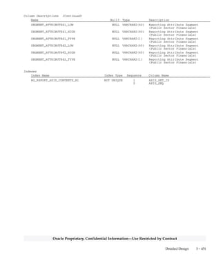 3 – 450 Oracle General Ledger Applications Technical Reference Manual
Oracle Proprietary, Confidential Information––Use Restricted by Contract
Column Descriptions (Continued)
Name Null? Type Description
SEGMENT_ATTRIBUTE31_LOW NULL VARCHAR2(60) Reporting Attribute Segment
(Public Sector Financials)
SEGMENT_ATTRIBUTE31_HIGH NULL VARCHAR2(60) Reporting Attribute Segment
(Public Sector Financials)
SEGMENT_ATTRIBUTE31_TYPE NULL VARCHAR2(1) Reporting Attribute Segment
(Public Sector Financials)
SEGMENT_ATTRIBUTE32_LOW NULL VARCHAR2(60) Reporting Attribute Segment
(Public Sector Financials)
SEGMENT_ATTRIBUTE32_HIGH NULL VARCHAR2(60) Reporting Attribute Segment
(Public Sector Financials)
SEGMENT_ATTRIBUTE32_TYPE NULL VARCHAR2(1) Reporting Attribute Segment
(Public Sector Financials)
SEGMENT_ATTRIBUTE33_LOW NULL VARCHAR2(60) Reporting Attribute Segment
(Public Sector Financials)
SEGMENT_ATTRIBUTE33_HIGH NULL VARCHAR2(60) Reporting Attribute Segment
(Public Sector Financials)
SEGMENT_ATTRIBUTE33_TYPE NULL VARCHAR2(1) Reporting Attribute Segment
(Public Sector Financials)
SEGMENT_ATTRIBUTE34_LOW NULL VARCHAR2(60) Reporting Attribute Segment
(Public Sector Financials)
SEGMENT_ATTRIBUTE34_HIGH NULL VARCHAR2(60) Reporting Attribute Segment
(Public Sector Financials)
SEGMENT_ATTRIBUTE34_TYPE NULL VARCHAR2(1) Reporting Attribute Segment
(Public Sector Financials)
SEGMENT_ATTRIBUTE35_LOW NULL VARCHAR2(60) Reporting Attribute Segment
(Public Sector Financials)
SEGMENT_ATTRIBUTE35_HIGH NULL VARCHAR2(60) Reporting Attribute Segment
(Public Sector Financials)
SEGMENT_ATTRIBUTE35_TYPE NULL VARCHAR2(1) Reporting Attribute Segment
(Public Sector Financials)
SEGMENT_ATTRIBUTE36_LOW NULL VARCHAR2(60) Reporting Attribute Segment
(Public Sector Financials)
SEGMENT_ATTRIBUTE36_HIGH NULL VARCHAR2(60) Reporting Attribute Segment
(Public Sector Financials)
SEGMENT_ATTRIBUTE36_TYPE NULL VARCHAR2(1) Reporting Attribute Segment
(Public Sector Financials)
SEGMENT_ATTRIBUTE37_LOW NULL VARCHAR2(60) Reporting Attribute Segment
(Public Sector Financials)
SEGMENT_ATTRIBUTE37_HIGH NULL VARCHAR2(60) Reporting Attribute Segment
(Public Sector Financials)
SEGMENT_ATTRIBUTE37_TYPE NULL VARCHAR2(1) Reporting Attribute Segment
(Public Sector Financials)
SEGMENT_ATTRIBUTE38_LOW NULL VARCHAR2(60) Reporting Attribute Segment
(Public Sector Financials)
SEGMENT_ATTRIBUTE38_HIGH NULL VARCHAR2(60) Reporting Attribute Segment
(Public Sector Financials)
SEGMENT_ATTRIBUTE38_TYPE NULL VARCHAR2(1) Reporting Attribute Segment
(Public Sector Financials)
SEGMENT_ATTRIBUTE39_LOW NULL VARCHAR2(60) Reporting Attribute Segment
(Public Sector Financials)
SEGMENT_ATTRIBUTE39_HIGH NULL VARCHAR2(60) Reporting Attribute Segment
(Public Sector Financials)
SEGMENT_ATTRIBUTE39_TYPE NULL VARCHAR2(1) Reporting Attribute Segment
(Public Sector Financials)
SEGMENT_ATTRIBUTE40_LOW NULL VARCHAR2(60) Reporting Attribute Segment
(Public Sector Financials)
SEGMENT_ATTRIBUTE40_HIGH NULL VARCHAR2(60) Reporting Attribute Segment
(Public Sector Financials)
SEGMENT_ATTRIBUTE40_TYPE NULL VARCHAR2(1) Reporting Attribute Segment
(Public Sector Financials)
 